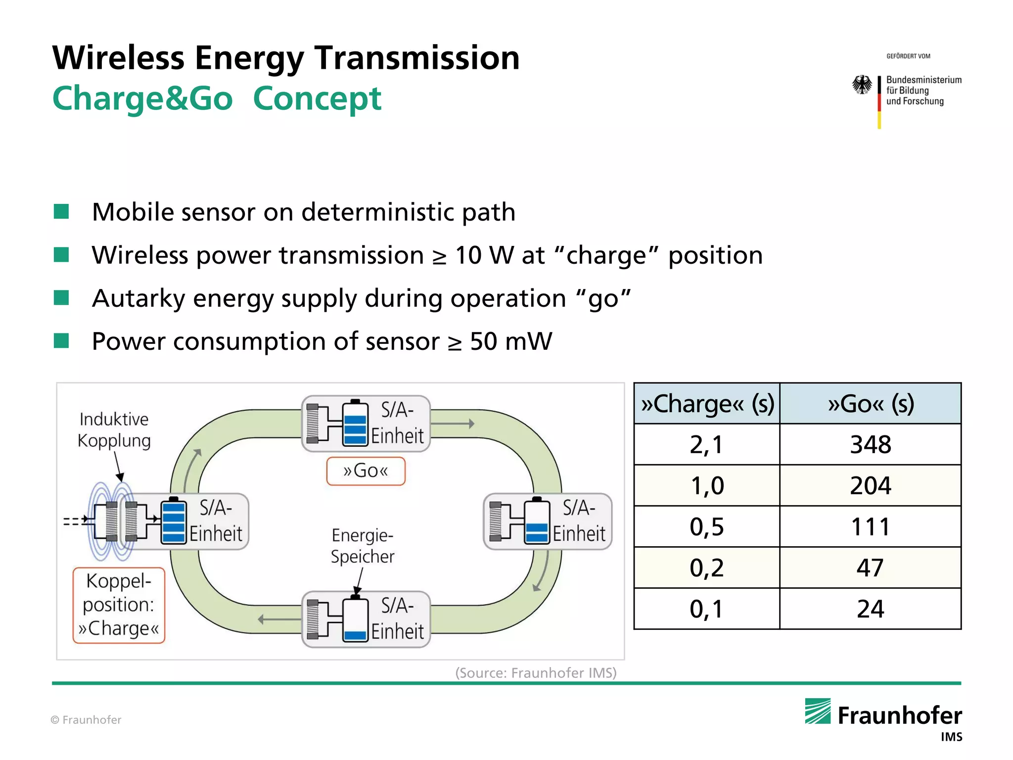 © Fraunhofer
Wireless Energy Transmission
Charge&Go Concept
 Mobile sensor on deterministic path
 Wireless power transmission ≥ 10 W at “charge” position
 Autarky energy supply during operation “go”
 Power consumption of sensor ≥ 50 mW
»Charge« (s) »Go« (s)
2,1 348
1,0 204
0,5 111
0,2 47
0,1 24
(Source: Fraunhofer IMS)
 