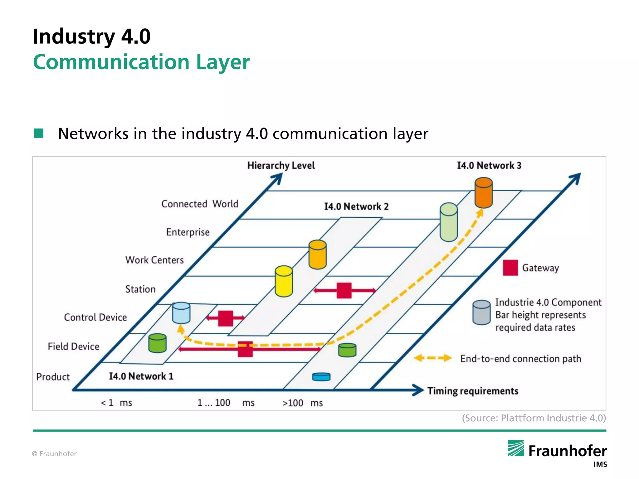 © Fraunhofer
Industry 4.0
Communication Layer
 Networks in the industry 4.0 communication layer
(Source: Plattform Industrie 4.0)
 