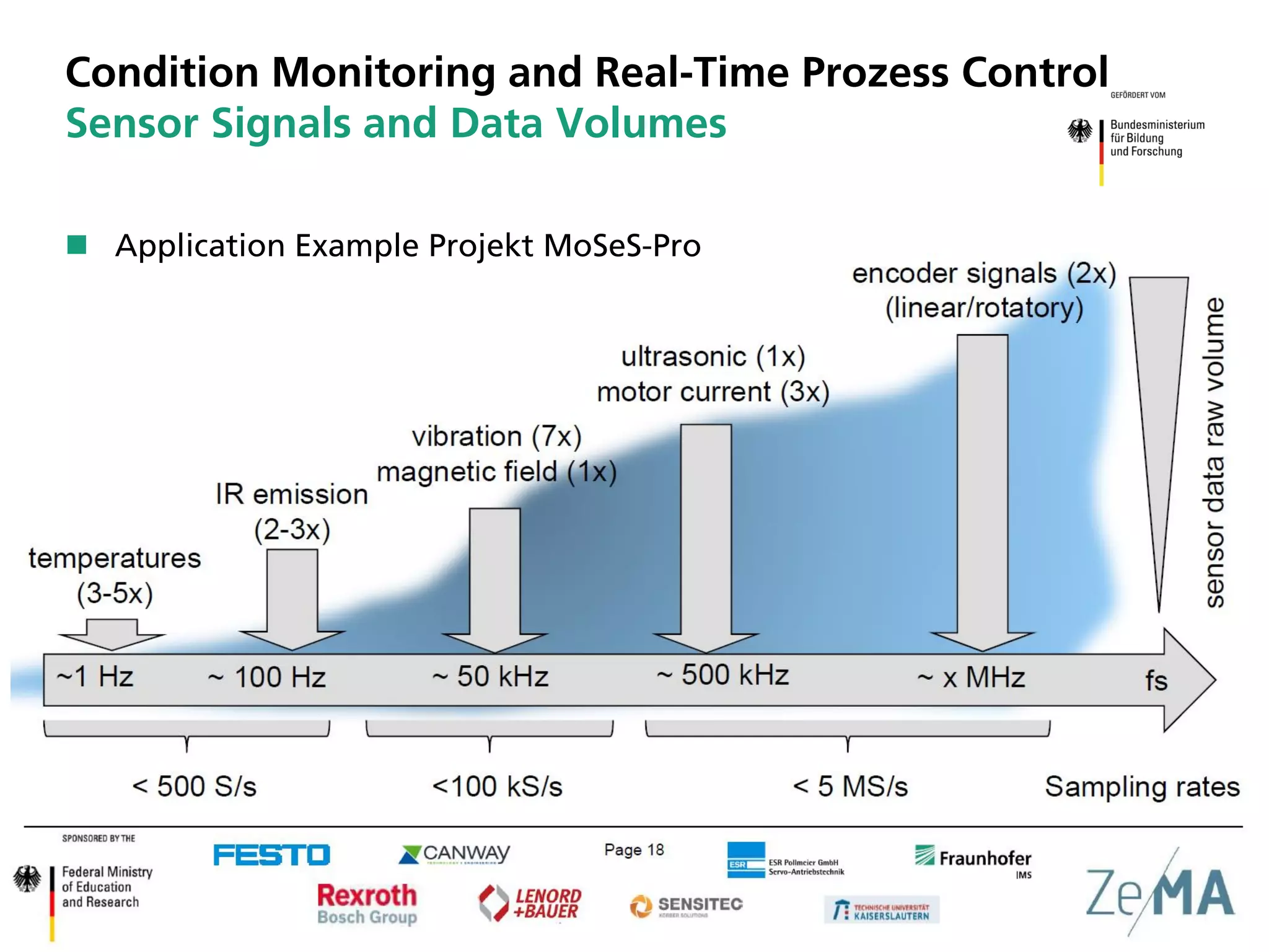 © Fraunhofer
Condition Monitoring and Real-Time Prozess Control
Sensor Signals and Data Volumes
(Source: ZEMA Saarbrücken)
 Application Example Projekt MoSeS-Pro
 
