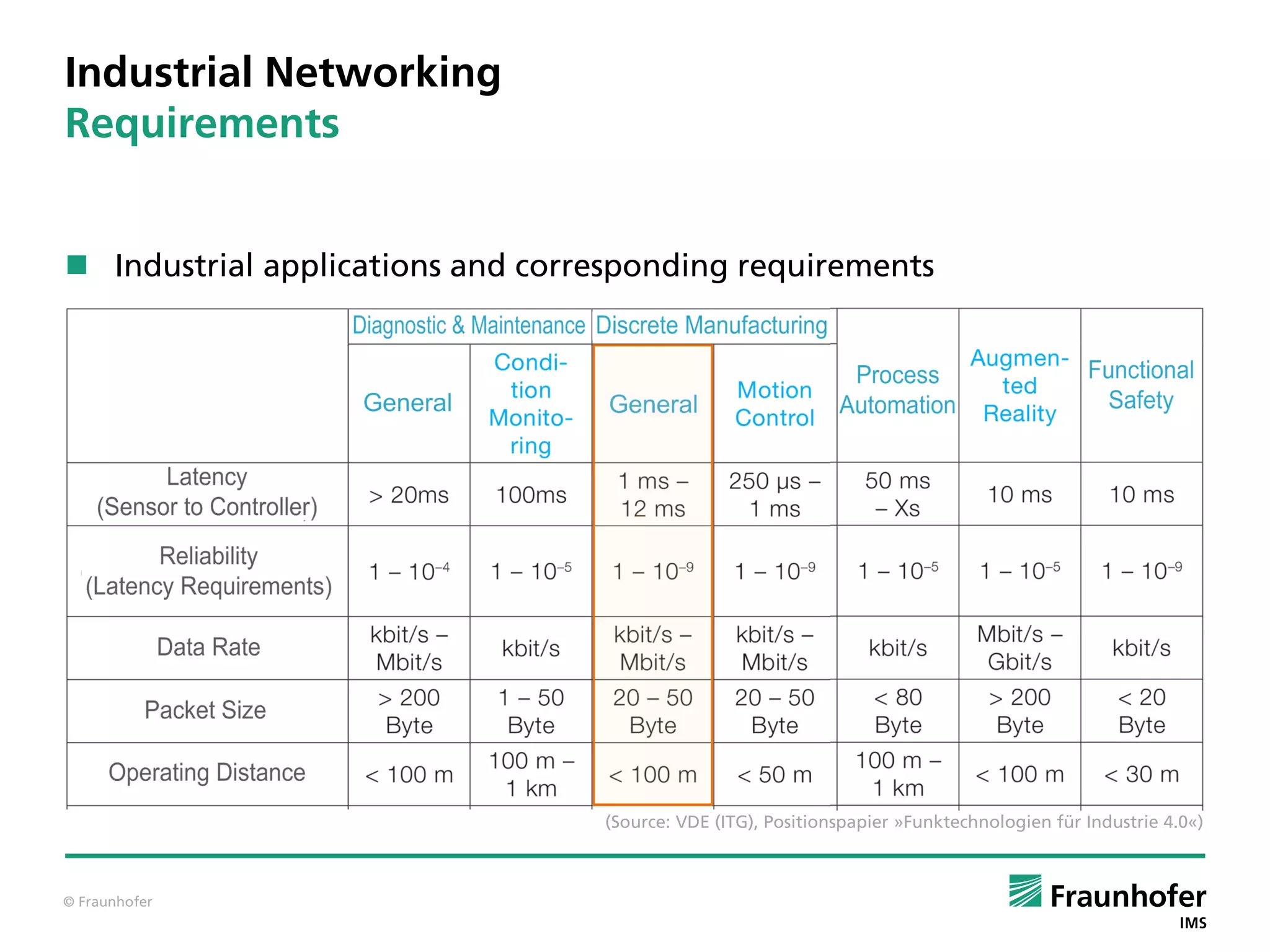 © Fraunhofer
Industrial Networking
Requirements
 Industrial applications and corresponding requirements
(Source: VDE (ITG), Positionspapier »Funktechnologien für Industrie 4.0«)
 