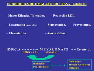 - Mayor Eficacia / Tolerados. - Reducción LDL.
- Lovastatina (Aspergillus) - Simvastatina. - Pravastatina.
- Fluvastatina. - Atorvastatina.
HMGCoA M E V A L O N A TO Colesterol.
(HMGCoA R) (Estatina)
INHIBIDORES DE HMGCoA REDUCTASA (Estatinas)
Inhibición
Por producto
Disminuye
Síntesis Colesterol
Hepático
 