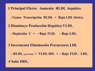 1 Principal Efecto: Aumenta RLDL hepático
- Genes Trascripción RLDL = Baja LDL Sérico.
2 Disminuye Producción Hepática VLDL
- Depleción C = - Baja TGD. - Baja LDL.
3 Incrementa Eliminación Precursores LDL
- RLDL (apoE-B100). = VLDL IDL = - Baja TGD - LDL.
4 Sube HDL.
 
