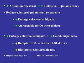 • Absorcion colesterol = Colesterol Quilomicrones.
• Reduce colesterol quilomicrón remanente.
- Entrega colesterol al hígado.
- Aterogenicidad (Qr aterogénico).
• Entrega colesterol al hígado = Colest. hepatocito.
- Receptor LDL = Reduce LDL-C 20%.
- Biosíntesis colesterol hígado.
• Trigliceridos baja 5%. - HDL-C aumenta 2%.
 