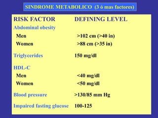 Waist circumference
130/
>100–125 mg/dl
RISK FACTOR DEFINING LEVEL
Abdominal obesity
Men >102 cm (>40 in)
Women >88 cm (>35 in)
Triglycerides 150 mg/dl
HDL-C
Men <40 mg/dl
Women <50 mg/dl
Blood pressure >130/85 mm Hg
Impaired fasting glucose 100-125
SINDROME METABOLICO (3 ó mas factores)
 
