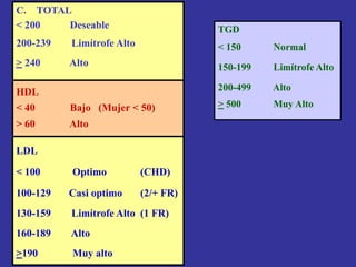 C. TOTAL
< 200 Deseable
200-239 Limítrofe Alto
> 240 Alto
HDL
< 40 Bajo (Mujer < 50)
> 60 Alto
LDL
< 100 Optimo (CHD)
100-129 Casi optimo (2/+ FR)
130-159 Limítrofe Alto (1 FR)
160-189 Alto
>190 Muy alto
TGD
< 150 Normal
150-199 Limítrofe Alto
200-499 Alto
> 500 Muy Alto
 