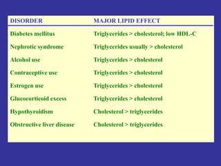 DISORDER MAJOR LIPID EFFECT
Diabetes mellitus Triglycerides > cholesterol; low HDL-C
Nephrotic syndrome Triglycerides usually > cholesterol
Alcohol use Triglycerides > cholesterol
Contraceptive use Triglycerides > cholesterol
Estrogen use Triglycerides > cholesterol
Glucocorticoid excess Triglycerides > cholesterol
Hypothyroidism Cholesterol > triglycerides
Obstructive liver disease Cholesterol > triglycerides
 