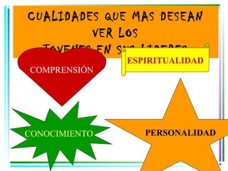 CUALIDADES QUE MAS DESEAN
         VER LOS
  JOVENES EN SUS LIDERES
               ESPIRITUALIDAD
COMPRENSIÓN




CONOCIMIENTO      PERSONALIDAD
 