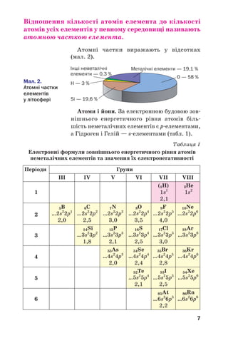 7
Відношення кількості атомів елемента до кількості
атомів усіх елементів у певному середовищі називають
атомною часткою елемента.
Атомні частки виражають у відсотках
(мал. 2).
Атоми і йони. За електронною будовою зов
нішнього енергетичного рівня атомів біль
шість неметалічних елементів є р елементами,
а Гідроген і Гелій — s елементами (табл. 1).
Таблиця 1
Електронні формули зовнішнього енергетичного рівня атомів
неметалічних елементів та значення їх електронегативності
Мал. 2.
Атомні частки
елементів
у літосфері
Інші неметалічні
елементи — 0,3 %
H — 3 %
Si — 19,6 %
Металічні елементи — 19,1 %
О — 58 %
 