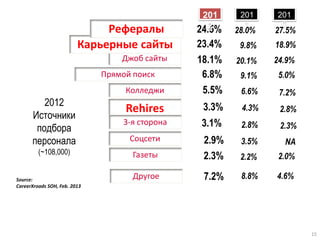 Газеты
Соцсети
Rehires
Прямой поиск
Колледжи
Джоб сайты
Другое
18.1%
5.5%
6.8%
3.3%
2.3%
2.9%
7.2%
24.5%
Карьерные сайты
Рефералы
23.4%
2012
Источники
подбора
персонала
(~108,000)
3-я сторона 3.1%
24.9%
7.2%
5.0%
2.8%
2.0%
2.3%
27.5%
18.9%
NA
Source:
CareerXroads SOH, Feb. 2013
201
2
201
0
201
1
20.1%
6.6%
9.1%
4.3%
2.2%
3.5%
9.8%
2.8%
28.0%
8.8% 4.6%
15
 