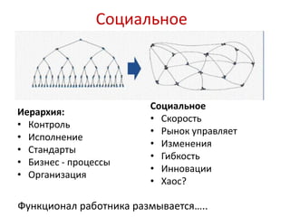 Социальное
Иерархия:
• Контроль
• Исполнение
• Стандарты
• Бизнес - процессы
• Организация
Социальное
• Скорость
• Рынок управляет
• Изменения
• Гибкость
• Инновации
• Хаос?
Функционал работника размывается…..
 