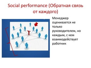 Social performance (Обратная связь
от каждого)
Менеджер
оценивается не
только
руководителем, но
каждым, с кем
взаимодействует
работник
 