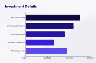 Investment Details
Digital Skills Training
Client Acquisition System
AI Automation Toolkit
Templates & Resources
Mentorship Access
$0.00 $1,000.00 $2,000.00 $3,000.00
 