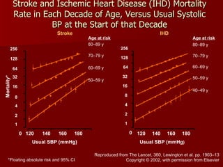 Stroke and Ischemic Heart Disease (IHD) Mortality Rate in Each Decade of Age, Versus Usual Systolic BP at the Start of that Decade Mortality* Usual SBP (mmHg) 50–59 y 60–69 y 70–79 y 80–89 y Stroke Age at risk 256 128 64 32 16 8 4 2 1 0 120 140 160 180 IHD Usual SBP (mmHg ) 50–59 y 60–69 y 70–79 y 80–89 y Age at risk 40–49 y 256 128 64 32 16 8 4 2 1 0 120 140 160 180 *Floating absolute risk and 95% CI Reproduced from The Lancet, 360, Lewington et al. pp. 1903–13 Copyright  © 2002, with permission from Elsevier 
