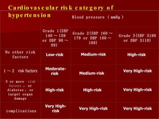 Cardiovascular risk category of hypertension   Blood pressure （ mmHg ）   Grade 1(SBP 140 ～ 159 or DBP 90 ～ 99)  Grade 2(SBP 160 ～ 179 or DBP 100 ～ 109) Grade 3(SBP ≥180 or DBP ≥110) No other risk factors Low-risk   Medium-risk High-risk   1 ～ 2  risk factors Moderate-risk   Medium-risk Very High-risk 3 or more  risk factors   ， or diabetes ， or target organ damage High-risk   High-risk   Very High-risk complications Very High-risk Very High-risk Very High-risk 