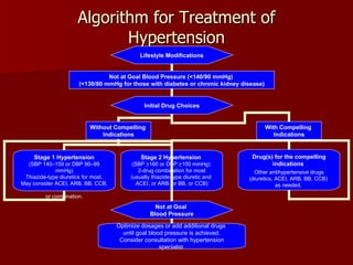 Algorithm for Treatment of Hypertension Not at Goal Blood Pressure (<140/90 mmHg)  (<130/80 mmHg for those with diabetes or chronic kidney disease) Initial Drug Choices Lifestyle Modifications Drug(s) for the compelling indications  Other antihypertensive drugs (diuretics, ACEI, ARB, BB, CCB)  as needed.  With Compelling  Indications Stage 2 Hypertension   (SBP  > 160 or DBP  > 100 mmHg)  2-drug combination for most (usually thiazide-type diuretic and  ACEI, or ARB, or BB, or CCB) Stage 1 Hypertension (SBP 140–159 or DBP 90–99 mmHg)  Thiazide-type diuretics for most.  May consider ACEI, ARB, BB, CCB,  or combination. Without Compelling  Indications Not at Goal  Blood Pressure Optimize dosages or add additional drugs  until goal blood pressure is achieved. Consider consultation with hypertension specialist. 