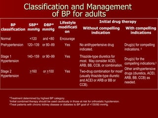 Classification and Management  of BP for adults *Treatment determined by highest BP category. † Initial combined therapy should be used cautiously in those at risk for orthostatic hypotension. ‡ Treat patients with chronic kidney disease or diabetes to BP goal of <130/80 mmHg.  BP classification   SBP* mmHg   DBP* mmHg  Lifestyle modification   Initial drug therapy   Without compelling indication  With compelling indications Normal  <120  and <80  Encourage  Prehypertension  120–139  or 80–89  Yes  No antihypertensive drug indicated.  Drug(s) for compelling indications.  ‡   Stage 1 Hypertension  140–159  or 90–99  Yes  Thiazide-type diuretics for most.  May consider ACEI, ARB, BB, CCB, or combination.  Drug(s) for the compelling indications. ‡ Other antihypertensive drugs (diuretics, ACEI, ARB, BB, CCB) as needed.  Stage 2 Hypertension  > 160  or  > 100  Yes  Two-drug combination for most †  (usually thiazide-type diuretic and ACEI or ARB or BB or CCB).  