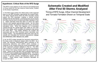 10) Hypothesis - Critical Role of the RFD Surge, Schematic Created and Modified After First 50 Storms Analyzed.pdf