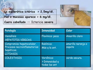 La esclerótica ictérica  > 2,5mg/dl.  Piel o mucosas aparece > 6 mg/dl. Cuero cabelludo ->   Ictericia  severa verde oscura. Verdìnica: Intensidad q todas las ant COLESTASIS  amarillo naranja o zapote Rubìnica: Más q la ant. Compromiso hepatocelular. Procesos necroinflamatorios hepáticos. LITIASIS  Amarillo claro Flavìnica: poca Hemólisis HEPATITIS VIRICAS Color Intensidad Patología 