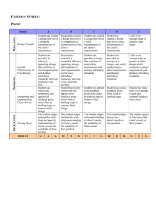 CRITERIA SSHEET:
Process

MANAGING

Details

Design Thought

WORKING

Overall
Effectiveness of
Final Design

REFLECTION

Interpreting and
Implementing
Client Advice

Testing Phase

RESULT

A

B

C

Student has created
a design that shows
a complete
interpretation of
the client’s
requirements.

Student has created
a design that shows
a comprehensive
interpretation of the
client’s
requirements.

Student has created
a design that shows
a valid
interpretation of
the client’s
requirements.

Student has
created a design
that shows some
interpretation of
the client’s
requirements.

Little or no
attempt made to
analyse client
needs.

Student has
provided an
effective,
appealing, design
that conforms to
client requirements
and desktop
publishing
standards, showing
originality and
flair.
Student has
effectively
interpreted and
applied all
feedback given
from client at
drafting stage to
improve final
design.
The student judges
and justifies with
clear and specific
understanding of
client’s needs, the
suitability of their
product.

Student has
provided a
somewhat effective,
appealing, design
that conforms to
client requirements
and desktop
publishing
standards, showing
some originality
and flair.
Student has mostly
interpreted and
applied most
feedback given
from client at
drafting stage to
improve final
design.

Student has
provided a design
that conforms to
some client
requirements and
desktop publishing
standards.

Student has
provided an
attempt at a
design, vary rarely
conforming to
client requirements
and desktop
publishing
standards.

Little or no
attempt made to
produce a final
design which
conforms to client
requirements and
desktop publishing
standards.

Student has applied
some feedback
given from client
at drafting stage to
improve final
design.

Student has seeked
feedback given
from client at
drafting stage.

Student has made
little or no attempt
to gain and
interpret feedback
from client.

The student judges
and justifies with
clear understanding
of client’s needs,
the suitability of
their product.

The student judges
with understanding
of client’s needs,
the suitability of
their product.

The student judges
at least two
client’s needs in
their product.

The student judges
at least one of the
client’s needs in
their product.

A+

A

A-

B+

B

B-

C+

C

D

C-

D+

D

E

D-

E+

E

E-

 