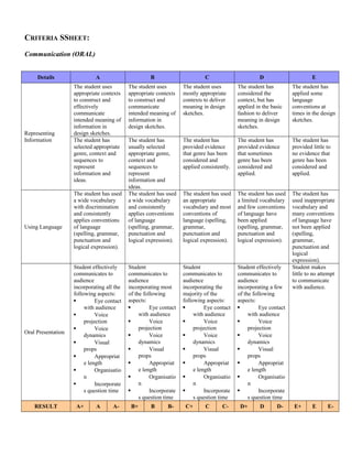 CRITERIA SSHEET:
Communication (ORAL)
Details

Representing
Information

Using Language

Oral Presentation

RESULT

A

B

The student uses
appropriate contexts
to construct and
effectively
communicate
intended meaning of
information in
design sketches.
The student has
selected appropriate
genre, context and
sequences to
represent
information and
ideas.

The student uses
appropriate contexts
to construct and
communicate
intended meaning of
information in
design sketches.

The student uses
mostly appropriate
contexts to deliver
meaning in design
sketches.

The student has
considered the
context, but has
applied in the basic
fashion to deliver
meaning in design
sketches.

The student has
applied some
language
conventions at
times in the design
sketches.

The student has
usually selected
appropriate genre,
context and
sequences to
represent
information and
ideas.
The student has used
a wide vocabulary
and consistently
applies conventions
of language
(spelling, grammar,
punctuation and
logical expression).

The student has
provided evidence
that genre has been
considered and
applied consistently.

The student has
provided evidence
that sometimes
genre has been
considered and
applied.

The student has
provided little to
no evidence that
genre has been
considered and
applied.

The student has used
an appropriate
vocabulary and most
conventions of
language (spelling,
grammar,
punctuation and
logical expression).

The student has used
a limited vocabulary
and few conventions
of language have
been applied
(spelling, grammar,
punctuation and
logical expression).

Student
communicates to
audience
incorporating most
of the following
aspects:

Eye contact
with audience

Voice
projection

Voice
dynamics

Visual
props

Appropriat
e length

Organisatio
n

Incorporate
s question time

Student
communicates to
audience
incorporating the
majority of the
following aspects:

Eye contact
with audience

Voice
projection

Voice
dynamics

Visual
props

Appropriat
e length

Organisatio
n

Incorporate
s question time

Student effectively
communicates to
audience
incorporating a few
of the following
aspects:

Eye contact
with audience

Voice
projection

Voice
dynamics

Visual
props

Appropriat
e length

Organisatio
n

Incorporate
s question time

The student has
used inappropriate
vocabulary and
many conventions
of language have
not been applied
(spelling,
grammar,
punctuation and
logical
expression).
Student makes
little to no attempt
to communicate
with audience.

The student has used
a wide vocabulary
with discrimination
and consistently
applies conventions
of language
(spelling, grammar,
punctuation and
logical expression).
Student effectively
communicates to
audience
incorporating all the
following aspects:

Eye contact
with audience

Voice
projection

Voice
dynamics

Visual
props

Appropriat
e length

Organisatio
n

Incorporate
s question time
A+

A

A-

B+

B

C

B-

C+

C

D

C-

D+

D

E

D-

E+

E

E-

 