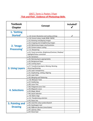 10ICT, Term 1: Poster / Flyer
'Tick and Flick', Evidence of Photoshop Skills

Textbook
Chapter
1. 'Getting
Started'

2. 'Image
Processing'

3. Using Layers

4. Selections

5. Painting and
Drawing

Concept

p. 10; Screen Resolution and scaling settings
p. 16; Correct colour mode (RGB, CMYK)
p.16; Rotating and flipping images
p.16; Cropping and straightening images
p.18; Optimising images size/resolution
p.20; Content aware scaling
p. 21; Sharpening
p.23; Tonal correction, Brightness/Contrast, Shadow/
highlight/Colour correction
p.24; Variations
p.26; Naming layers appropriately
p.26; Background layer
p.26; Locking layers
p.27; Transforming layers; Moving, Resizing,
Distorting,Rotating,
p.29; Layer transperency
p.31; Duplicating, Linking, Aligning
p.32; Layer Style
p.34; Merging and Flattening
p. 36; Marquee Tools
p.37; Feathering
p.38; Lasso Tool
P.38; Polygonal Lasso Tool
p.39; Magnetic Lasso
p.39; Magic Wand
P.40; Quick Selection
p. 40; Refine Edge
p. 41; Transforming selection
p.43; Paste into
p.44; Used the colour picker/Swatch
p.45; Eyedropper tool
p.46; Different Brushes (sizes/styles)
p.47; opacity / flow
p.47; Pencil tool

Included?
✔
✔

 