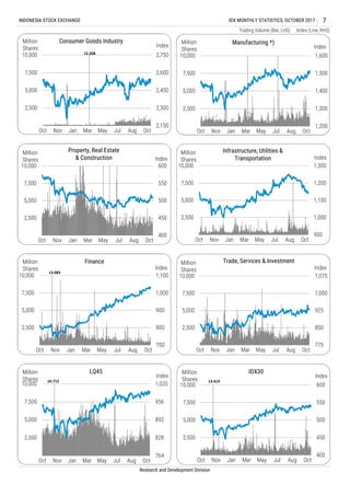Trading Volume (Bar, LHS) Index (Line, RHS)
INDONESIA STOCK EXCHANGE IDX MONTHLY STATISTICS, OCTOBER 2017 7
Research and Development Division
1,200
1,300
1,400
1,500
1,600
2,500
5,000
7,500
10,000
Oct Nov Jan Mar May Jul Aug Oct
Index
Million
Shares
Manufacturing *)
900
1,000
1,100
1,200
1,300
2,500
5,000
7,500
10,000
Oct Nov Jan Mar May Jul Aug Oct
Index
Million
Shares
Infrastructure, Utilities &
Transportation
400
450
500
550
600
2,500
5,000
7,500
10,000
Oct Nov Jan Mar May Jul Aug Oct
Index
Million
Shares
IDX30
13.419
764
828
892
956
1,020
2,500
5,000
7,500
10,000
Oct Nov Jan Mar May Jul Aug Oct
Index
Million
Shares
LQ45
16.712
2,150
2,300
2,450
2,600
2,750
2,500
5,000
7,500
10,000
Oct Nov Jan Mar May Jul Aug Oct
Index
Million
Shares
Consumer Goods Industry
12.268
400
450
500
550
600
2,500
5,000
7,500
10,000
Oct Nov Jan Mar May Jul Aug Oct
Index
Million
Shares
Property, Real Estate
& Construction
700
800
900
1,000
1,100
2,500
5,000
7,500
10,000
Oct Nov Jan Mar May Jul Aug Oct
Index
Million
Shares
Finance
13.083
775
850
925
1,000
1,075
2,500
5,000
7,500
10,000
Oct Nov Jan Mar May Jul Aug Oct
Index
Million
Shares
Trade, Services & Investment
 