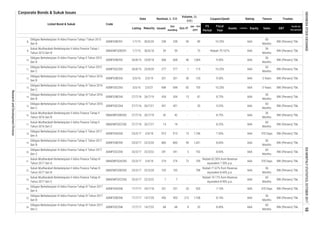 Corporate Bonds & Sukuk Issues
Fiscal
Year
Assets
FS
Period
EBT
Profit for
the period*
Code
Liabilities Equity Sales
Listed Bond & Sukuk
Date
Volume, (b.
IDR)
Nominal, b. IDR
Issued
Out
standing
MaturityListing Oct-17
Jan - Oct
2017
Coupon/Ijarah Rating Tenure Trustee
8.
9.
10.
11.
12.
13.
14.
15.
16.
17.
18.
19.
20.
21.
22.
23.
24.
25.
26.
36
Months
BNI (Persero) Tbk.14/7/20ADMF03BCN6 450 8.10% AAA
20 520 7.10%
8 23 8.40% AAA
60
Months
BNI (Persero) Tbk.
23/3/17 22/3/20
17/7/17 AAA 370 Days
7.50% AAA
36
Months
9.25%
Obligasi Berkelanjutan III Adira Finance Tahap VI Tahun 2017
Seri B
860
Sukuk Mudharabah Berkelanjutan II Adira Finance Tahap III
Tahun 2017 Seri A
SMADMF02ACN3 23/3/17
ADMF03ACN6
AAA
Nisbah 62.50% from Revenue
equivalent 7.50% p.a.
8.60%
22/3/22
Obligasi Berkelanjutan III Adira Finance Tahap III Tahun 2016
Seri B
ADMF03BCN3 3/3/16
Obligasi Berkelanjutan III Adira Finance Tahap V Tahun 2017
Seri B
ADMF03BCN5
Sukuk Mudharabah Berkelanjutan II Adira Finance Tahap III
Tahun 2017 Seri C
SMADMF02CCN3 23/3/17
36
Months
Obligasi Berkelanjutan III Adira Finance Tahap I Tahun 2015
Seri B
Sukuk Mudharabah Berkelanjutan II Adira Finance Tahap III
Tahun 2017 Seri B
SMADMF02BCN3 23/3/17
Obligasi Berkelanjutan III Adira Finance Tahap VI Tahun 2017
Seri C
ADMF03CCN6 17/7/17 14/7/22
24/7/18
Obligasi Berkelanjutan III Adira Finance Tahap VI Tahun 2017
Seri A
17/7/17
Obligasi Berkelanjutan III Adira Finance Tahap V Tahun 2017
Seri A
2/4/18
Obligasi Berkelanjutan III Adira Finance Tahap IV Tahun 2016
Seri B
Sukuk Mudharabah Berkelanjutan II Adira Finance Tahap II
Tahun 2016 Seri C
SMADMF02CCN2 27/7/16
2/4/18 15
22/3/22 241
1,746
-
ADMF03ACN5
105 - 798
Nisbah 71.67% from Revenue
equivalent 8.60% p.a.
9.50%
8.25%
Sukuk Mudharabah Berkelanjutan II Adira Finance Tahap II
Tahun 2016 Seri B
26/7/19
-
68 68
251
20
42 42
6983/3/16
431
251
274 274 72
7 7
759
Obligasi Berkelanjutan III Adira Finance Tahap III Tahun 2016
Seri C
913 913
Obligasi Berkelanjutan III Adira Finance Tahap V Tahun 2017
Seri C
1,431
450 215 1,108
ADMF03CCN4
241 5
AAA
192
-
-
ADMF03CCN5 23/3/17
22/3/20
23/3/17
-
26/7/21
27/7/16 -
860
Sukuk Mudharabah Berkelanjutan II Adira Finance Tahap I
Tahun 2015 Seri B
ADMF03CCN2
Obligasi Berkelanjutan III Adira Finance Tahap II Tahun 2015
Seri B
ADMF03BCN2 26/8/15 25/8/18 AAA668 46
277
ADMF03BCN1 1/7/15 30/6/20 238 89
25/8/20
BNI (Persero) Tbk.8.75%
238 50
105
277
60
Months
BNI (Persero) Tbk.
1
14
90
10.25%
AAA
36
Months
BNI (Persero) Tbk.
- AAA
60
Months
30
59 59
115
9.50%
BNI (Persero) Tbk.
BNI (Persero) Tbk.
SMADMF02BCN1 1/7/15
10.25% AAA
60
Months
BNI (Persero) Tbk.
BNI (Persero) Tbk.
10.25% AAA
135
5 Years
60
Months
BNI (Persero) Tbk.
36
Months
BNI (Persero) Tbk.
82
668
ADMF03CCN3
26/8/15
30/6/18 Nisbah 79.167% AAA
AAA
105
36
Months
Nisbah 74.17% from Revenue
equivalent 8.90% p.a.
AAA
60
Months
BNI (Persero) Tbk.
BNI (Persero) Tbk.
BNI (Persero) Tbk.
36
Months
AAA
BNI (Persero) Tbk.
8.75%
8.90%
Obligasi Berkelanjutan III Adira Finance Tahap II Tahun 2015
Seri C
27/7/16 26/7/21
SMADMF02BCN2
431 BNI (Persero) Tbk.
BNI (Persero) Tbk.
3 Years BNI (Persero) Tbk.
AAA
2/3/19
1,004
AAA
AAA 370 Days
14
370 Days BNI (Persero) Tbk.
81
- 73
331 331
434
60
Months
AAA
2/3/21 698
434 13
Obligasi Berkelanjutan III Adira Finance Tahap IV Tahun 2016
Seri C
ADMF03BCN4 27/7/16 26/7/19
INDONESIASTOCKEXCHANGEIDXMONTHLYSTATISTICS,OCTOBER201798
ResearchandDevelopmentDivision
 