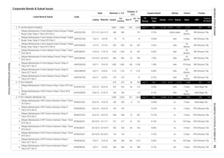 Corporate Bonds & Sukuk Issues
Fiscal
Year
Assets
FS
Period
EBT
Profit for
the period*
Code
Liabilities Equity Sales
Listed Bond & Sukuk
Date
Volume, (b.
IDR)
Nominal, b. IDR
Issued
Out
standing
MaturityListing Oct-17
Jan - Oct
2017
Coupon/Ijarah Rating Tenure Trustee
1.
2.
3.
4.
5.
6.
7.
8.
1.
2.
1.
2.
3.
4.
5.
6.
7.
8.
602
BRI (Persero) Tbk.
BRI (Persero) Tbk.
48
Months
BRI (Persero) Tbk.
3/3/17
6/3/17 3/3/22
75
4,588 1,885
AAA
4,147Jun-17 Dec 7,417
2.
1,000
5 Years BTN (Persero) Tbk.
3 Years
455
26/10/16
Obligasi Berkelanjutan III Astra Sedaya Finance Tahap III
Tahun 2017 Seri A
23/3/15 20/3/18
Obligasi Berkelanjutan III Astra Sedaya Finance Tahap III
Tahun 2017 Seri C
ASDF03CCN3
25/2/19
ASDF02CCN2
BFIN03BCN2
Obligasi Berkelanjutan II BCA Finance Tahap I Tahun 2015 Seri
C
BCAF02CCN1
Obligasi Berkelanjutan III BFI Finance Indonesia Tahap I Tahun
2016 Seri C
BFIN03CCN1
Obligasi Berkelanjutan III BFI Finance Indonesia Tahap II
Tahun 2017 Seri B
Obligasi Berkelanjutan III BFI Finance Indonesia Tahap II
Tahun 2017 Seri A
Obligasi Berkelanjutan III BFI Finance Indonesia Tahap I Tahun
2016 Seri A
BFIN03ACN1
26/2/16 25/2/18
3. PT BCA FINANCE
BFIN02CCN2 20/3/15
Obligasi Berkelanjutan III BFI Finance Indonesia Tahap I Tahun
2016 Seri B
4.
BFIN03BCN1
PT BFI FINANCE INDONESIA Tbk
Obligasi Berkelanjutan II BFI Finance Indonesia Tahap III
Tahun 2016 Seri B
ASDF02CCN3
Obligasi Berkelanjutan III Astra Sedaya Finance Tahap III
Tahun 2017 Seri B
672
151
8.50%
27/11/13 26/11/17 385 9.75%
383
ASDF03ACN3 6/3/17
Obligasi Berkelanjutan II Astra Sedaya Finance Dengan Tingkat
Bunga Tetap Tahap III Tahun 2014 Seri C
ASDF03BCN2
140 2,706
Obligasi Berkelanjutan III Astra Sedaya Finance Tahap I Tahun
2016 Seri B
6/3/17
- 10
501
13/3/18
PT ASTRA SEDAYA FINANCE
385
Obligasi Berkelanjutan II Astra Sedaya Finance Dengan Tingkat
Bunga Tetap Tahap II Tahun 2013 Seri C
4/4/18
1,125
Obligasi Berkelanjutan II Astra Sedaya Finance Dengan Tingkat
Bunga Tetap Tahap V Tahun 2015 Seri B
ASDF02BCN5 2/7/15 2/7/18 825 825
31,162
ASDF03BCN3
Bank Mega Tbk.
267 3,844 10,100
992
AAA
Jun-17 Dec
BTN (Persero) Tbk.
BTN (Persero) Tbk.
BTN (Persero) Tbk.
AA-
3
1,000
3 Years
7/4/14 75
8.50%
41
17
850 AAA
A+
9.15%
10.75%
A+
9.00%
10 827
-
Jun-17 Dec
Bank Mega Tbk.
AA- 370 Days BTN (Persero) Tbk.
460
-
81
422
162
526
370 Days
A+
14,688
idAAA stable
550
AAA
4 Years BRI (Persero) Tbk.
658
3 Years
36
Months
2 Years
1,468
36
Months
AAA
3 Years BTN (Persero) Tbk.
AAA
9.25% AAA
36
Months
273
301
1,316 BRI (Persero) Tbk.
AAA
3,270
A+
7.40%
10.60%
BTN (Persero) Tbk.
60
Months
BRI (Persero) Tbk.
10.25%
8.00%
AAA
3 Years
9.10%
8.80% A+
370 Days BRI (Persero) Tbk.
A+
36
Months
3/3/17 12/3/18 1,319540 128
489
18/10/19
641
BRI (Persero) Tbk.
8.75%
19/10/16
263
36
Months
-
20
121
142
36
3/3/20 1,125
3,350
672
60
819/3/18
5,865 5,865
Bank Mega Tbk.
853
25,645 5,517 2,751
110 8.15%
8.10%
850
250 250
3,350
658
923
142
550 10.88%
422
6,058
26/10/16
540
26/10/16
460
-
25/10/19
5/11/17 317 317
658
550
133 133 -
7.95%
202/3/20
Obligasi Berkelanjutan II BFI Finance Indonesia Tahap III
Tahun 2016 Seri C
BFIN02CCN3
BFIN03ACN2
25/10/21
BFIN02BCN3
Obligasi Berkelanjutan II BCA Finance Tahap II Tahun 2016
Seri B
BCAF02BCN2
36
22/6/16 21/6/19
375 375
550
Obligasi Berkelanjutan II BFI Finance Indonesia Tahap II Tahun
2015 Seri C
Obligasi Berkelanjutan III Astra Sedaya Finance Tahap II Tahun
2016 Seri B
-
26/2/16
ASDF03BCN1 12/5/16 11/5/19 1,230 1,230 25
60
ResearchandDevelopmentDivision
INDONESIASTOCKEXCHANGEIDXMONTHLYSTATISTICS,OCTOBER201799
 