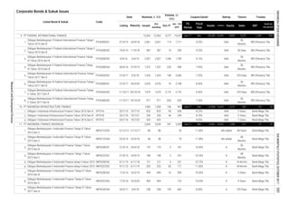 Corporate Bonds & Sukuk Issues
Fiscal
Year
Assets
FS
Period
EBT
Profit for
the period*
Code
Liabilities Equity Sales
Listed Bond & Sukuk
Date
Volume, (b.
IDR)
Nominal, b. IDR
Issued
Out
standing
MaturityListing Oct-17
Jan - Oct
2017
Coupon/Ijarah Rating Tenure Trustee
1.
2.
3.
4.
5.
6.
7.
8.
1.
2.
3.
1.
2.
3.
4.
5.
6.
7.
8.
9.
Obligasi Berkelanjutan II Indomobil Finance Tahap IV Tahun
2017 Seri A
idA stable
Bank Mega Tbk.
3 Years
241
Bank Mega Tbk.
IMFI02CCN3 17/3/16 16/3/20 464
Bank Mega Tbk.
97
2,748 8.45% AAA
36
Months
BRI (Persero) Tbk.
BRI (Persero) Tbk.
9.25%
AAA
BRI (Persero) Tbk.
2,313907 Jun-17
48
Months
650
7 Years Bank Mega Tbk.
48
Months
36
Months
67
Bank Mega Tbk.
36 Months
48 Years
A
391
9.00%
A
370 Days
911
FIFA03BCN1 27/4/17 26/4/20 2,076 2,076 10
36
Months
Bank Mega Tbk.
A 4 Years Bank Mega Tbk.
662
Bank Mega Tbk.
20/7/16 19/7/21 5 Years Bank Mega Tbk.
20/7/16 19/7/19
BRI (Persero) Tbk.
32
36
Months
AAA
AAA
AAA
36
Months
10,624
AAA
BRI (Persero) Tbk.
AAA
AAA
BRI (Persero) Tbk.
250
1,711
587
36
Months
BRI (Persero) Tbk.
43
3 Years
1,500
10
IIFF01C
IMFI02BCN3 16/3/19
IMFI02ACN4 24/3/17 3/4/18
19/7/23
Obligasi Berkelanjutan II Indomobil Finance Tahap III Tahun
2016 Seri C
12/12/13
Obligasi Berkelanjutan II Indomobil Finance Tahap I Tahun
2015 Seri B
Obligasi Berkelanjutan I Indomobil Finance Tahap III Tahun
2013 Seri C
Obligasi Berkelanjutan II Indomobil Finance Tahap I Tahun
2015 Seri C
IMFI02CCN1
Obligasi Berkelanjutan I Indomobil Finance Tahap IV Tahun
2013 Seri C
PT INDOMOBIL FINANCE INDONESIA
9/11/15
Obligasi I Indonesia Infrastructure Finance Tahun 2016 Seri A
Obligasi Berkelanjutan III Federal International Finance Tahap
II Tahun 2017 Seri B
27/4/17
11/10/17
14/9/15
10/10/20
27/4/15
IMFI01CCN3
9.
86
IMFI01CCN4
IIFF01B
IIFF01A
58
Obligasi Berkelanjutan II Indomobil Finance tahap II tahun 2015
Obligasi Berkelanjutan II Indomobil Finance Tahap III Tahun
2016 Seri B
Obligasi Berkelanjutan III Federal International Finance Tahap I
Tahun 2017 Seri A
FIFA03ACN1
Obligasi Berkelanjutan II Federal International Finance Tahap I
Tahun 2015 Seri B
Obligasi Berkelanjutan II Federal International Finance Tahap II
Tahun 2015 Seri B
Obligasi Berkelanjutan II Federal International Finance Tahap
IV Tahun 2016 Seri B
Obligasi Berkelanjutan II Federal International Finance Tahap
III Tahun 2016 Seri B
10.
FIFA02BCN2
Obligasi Berkelanjutan III Federal International Finance Tahap I
Tahun 2017 Seri B
11.
1,500
17/3/16
FIFA02BCN4
4,251
36 Days
1,245 930
Obligasi I Indonesia Infrastructure Finance Tahun 2016 Seri C
IMFI02BCN1
425
9/11/15
46
24/4/19 198
PT INDONESIA INFRASTRUCTURE FINANCE
11/12/17
2,654
-
8.00%
203
Jun-17
6/11/19
20
25,446 4,890
6/5/18 1,424
27/4/15
-
136
825
27/4/15 170
9.15%
Obligasi I Indonesia Infrastructure Finance Tahun 2016 Seri B
90 658 8.25%
7.50%
587
FIFA03BCN2
12,562
5/4/19
11/9/18
971
FIFA02BCN1
249
650
250 8.70%
-
- 79 11.40%
122 10.65%464 -
6/11/18
825
198
341
148
FIFA02BCN3 6/4/16
10.00%
Dec 9,962
idA stable
20/7/16 425
11.00%
24/4/18
AAA
1,398
170
2,654
58
86
1,424
3,439 8,565
5
5 181
10.25% A
971
Jun-17 Dec 30,336
2,061
3,366 7.35%
PT FEDERAL INTERNATIONAL FINANCE 12,562 5,277
359
2,061 114
14,351
Bank Mega Tbk.
Obligasi Berkelanjutan II Indomobil Finance tahap II tahun 2015
AIMFI02BCN2
85203
16 950
121
171 11.00%
121 6 251 10.75%
145
Bank Mega Tbk.444
238 370 Days
9.25%
28/9/16 27/9/19 1,257 1,257 235 958 7.95%
1,340
IMFI02CCN2
238
24/4/18
Dec 12,938
48 Months
1,789 AAA2,507 2,507
23/4/14 22/4/18
444 10.50%
Bank Mega Tbk.
A
A
Obligasi Berkelanjutan III Federal International Finance Tahap
II Tahun 2017 Seri A
FIFA03ACN2 11/10/17 20/10/18 1,679 1,679 2,770 2,770 6.50% AAA 370 Days BRI (Persero) Tbk.
INDONESIASTOCKEXCHANGEIDXMONTHLYSTATISTICS,OCTOBER2017101
ResearchandDevelopmentDivision
 