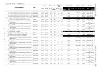 Corporate Bonds & Sukuk Issues
Fiscal
Year
Assets
FS
Period
EBT
Profit for
the period*
Code
Liabilities Equity Sales
Listed Bond & Sukuk
Date
Volume, (b.
IDR)
Nominal, b. IDR
Issued
Out
standing
MaturityListing Oct-17
Jan - Oct
2017
Coupon/Ijarah Rating Tenure Trustee
3.
4.
5.
6.
1.
2.
3.
4.
5.
1.
2.
1.
2.
3.
4.
5.
6.
7.
8.
9.
10.
11.
Obligasi Sinar Mas Multifinance II Tahun 2013
5 Years14/12/21 500
4
85
BRI (Persero) Tbk.
28/9/16
BRI (Persero) Tbk.
5 Years
10 8.20%
9.25% AA-
440
7 Years
-
idAA+STABLE
BRI (Persero) Tbk.
BRI (Persero) Tbk.
707
10 Years
64
Bank Permata Tbk.
BRI (Persero) Tbk.
Bank Mandiri (Persero)
Tbk.
Bank Mandiri (Persero)
Tbk.
Bank Mandiri (Persero)
Tbk.
Bank Mandiri (Persero)
Tbk.
BRI (Persero) Tbk.
3,560
SMFP03CN6
17.
15.
SMFP03BCN4
Obligasi Berkelanjutan II Sarana Multigriya Finansial Tahap II
Tahun 2013 Seri C
Obligasi Berkelanjutan III Sarana Multigriya Finansial Tahap I
Tahun 2015 Seri B
SMFP03BCN1 8/7/15
Obligasi Berkelanjutan I Sarana Multi Infrastruktur Tahap I
Tahun 2016 Seri D
21/11/16
SMII01BCN1
18/11/26
Obligasi Berkelanjutan II San Finance Tahap II Tahun 2017 Seri C
PT SARANA MULTI INFRASTRUKTUR (PERSERO)
31/3/17 10/4/18
SANF02BCN2 31/3/17 30/3/20
16.
235 214
idAA+STABLE
15 Years
BRI (Persero) Tbk.
882
601
Dec 13,951
10.75%
BRI (Persero) Tbk.
3 Years
Jun-17
1,000
8.90%
Jun-17 Dec
Bank Mandiri (Persero)
Tbk.
100
3,679
Dec
8.65%
19
AAA
5 Years
idAA+ stable
AAA
AAA
1,380
idAA+STABLE
46,915
10.00%
8.00%
- 26
5 Years
4,940
Bank Mandiri (Persero)
Tbk.
AAA
-
Bank Mandiri (Persero)
Tbk.
Bank Mandiri (Persero)
Tbk.
- -
BRI (Persero) Tbk.
BRI (Persero) Tbk.
147
idAA+STABLE
6,769
1,5193,715
5 Years
1,068
15,522
528 5 Years
3 Years
AAA
A-
5 Years
Bank Mega Tbk.
10
370 Days
8.20%
715
Bank Mandiri (Persero)
Tbk.
8.40% 3 Years
3 Years
Bank Mandiri (Persero)
Tbk.
6,683
3 Years
7.50%
-
3 Years
100
7.60%
- 390
AA+
58
3 Years
175
245
AA+
736 736
4
9.50%
575
AAA440
7.80% 7 Years
900
-
AA-
- -
60
Obligasi Berkelanjutan II Sarana Multigriya Finansial Tahap V
Tahun 2014 Seri B
677
48
30
12/3/18
21/3/20
14/3/16
Obligasi Berkelanjutan II Sarana Multigriya Finansial Tahap II
Tahun 2013 Seri D
SMFP02DCN2 22/3/13
SMFP02BCN5
7/7/18 85
300
Obligasi Berkelanjutan III Sarana Multigriya Finansial Tahap V
Tahun 2016 Seri B
SMFP02BCN1 28/12/12
1,390
17/12/14 16/12/17
1,000
Obligasi Berkelanjutan III Sarana Multigriya Finansial Tahap VII
Tahun 2017 Seri A
1,000
SMFP03ACN7 3/3/17
Obligasi Berkelanjutan III Sarana Multigriya Finansial Tahap VII
Tahun 2017 Seri B
Obligasi Berkelanjutan III Sarana Multigriya Finansial Tahap VI
Tahun 2016
677
1,176 1,176
18/11/31 674 674
175
7,714
28/12/12 27/12/19 -
255 -255
PT SARANA MULTIGRIYA FINANSIAL (PERSERO)
SMMF03 15/12/16
2,298 2,298
37
11/6/19 900
5,900
Obligasi I Sarana Multi Infrastruktur Tahun 2014 Seri B
Obligasi Berkelanjutan II San Finance Tahap II Tahun 2017 Seri A SANF02ACN2
753
SANF02CCN2
1,090 AA- STABLE
370 Days
440
-
20/6/16
22/3/13 21/3/18
Obligasi Sinar Mas Multifinance III Tahun 2016
SMMF02
Obligasi Berkelanjutan I Sarana Multi Infrastruktur Tahap I
Tahun 2016 Seri C
-
700
Obligasi Berkelanjutan I Sarana Multi Infrastruktur Tahap I
Tahun 2016 Seri A
SMII01ACN1
500
500
30/3/22
Obligasi Berkelanjutan II San Finance Tahap II Tahun 2017 Seri B
PT SINAR MAS MULTIFINANCE
SMII01CCN1 21/11/16
6,9817,714
1,328 1,328 -
9/6/19
21/11/16
753
Obligasi Berkelanjutan III Sarana Multigriya Finansial Tahap IV
Tahun 2016 Seri B
11/3/19
SMFP02CCN2
27/12/17
SMFP03BCN5
31
100
31/3/17
Obligasi Berkelanjutan I Sarana Multi Infrastruktur Tahap I
Tahun 2016 Seri B
60 Months
457
Jun-17
31
18/11/21
1,000 1,000
SMFP02CCN1
SMII01DCN1
A- stable
Obligasi Berkelanjutan II Sarana Multigriya Finansial Tahap I
Tahun 2012 Seri C
11/4/13 10/4/18
36
Months
SMII01B 11/6/14
Obligasi Berkelanjutan II Sarana Multigriya Finansial Tahap I
Tahun 2012 Seri B
1
17/6/19
SMFP03BCN7 2/3/20
54
27/9/21
500
AA+
-300
9.25%
3/3/17
457457
AA+
Obligasi Berkelanjutan II SAN Finance Tahap I Tahun 2016 Seri B SANF02BCN1 10/6/16
8.60%
AA+
9.13%
1,719
1,860 8.00%
7.85%
68
10.00%
901
7.50%
700
440
801
-
9.00%
31,393
1,090
562 9.00% AA-
801 16
5,900
21/11/16 18/11/19
INDONESIASTOCKEXCHANGEIDXMONTHLYSTATISTICS,OCTOBER2017103
ResearchandDevelopmentDivision
 