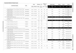 Corporate Bonds & Sukuk Issues
Fiscal
Year
Assets
FS
Period
EBT
Profit for
the period*
Code
Liabilities Equity Sales
Listed Bond & Sukuk
Date
Volume, (b.
IDR)
Nominal, b. IDR
Issued
Out
standing
MaturityListing Oct-17
Jan - Oct
2017
Coupon/Ijarah Rating Tenure Trustee
12.
13.
14.
15.
1.
1.
2.
3.
1.
2.
3.
4.
5.
1.
2.
3.
4.
811811
Obligasi Berkelanjutan I Mandiri Tunas Finance Tahap III
Tahun 2015
Bank Mandiri (Persero)
Tbk.
3 Years
5 Years
359 7.25% 3 Years
1,571
1,745 681
Jun-17
294 8.40% AAA
36
Months
155
36
Months
Bank Mandiri (Persero)
Tbk.
60
Months
Bank Mandiri (Persero)
Tbk.
Bank Mega Tbk.
6.25% AAA 370 Days
158 1171,557
Bank Mandiri (Persero)
Tbk.
36
Months
451 9.50%
4,864 316 Dec 24,434
Dec
11.50%
175
150 150 -
125
BRI (Persero) Tbk.
1308.00
-
-
18
18 BRI (Persero) Tbk.
Bank Mega Tbk
205
360 360
23,605
2,538
- 1,656 8.40% AA+
370 Days
36
Months
TAFS01BCN2
PT MANDALA MULTIFINANCE Tbk
10.85%
AATUFI01CN3
AA+
1,557
304
327
359
AAA
AAA
1,261
48
Months
Jun-17 Dec 3,302
36
Months
idAA stable
174
21,896
Bank Mandiri (Persero)
Tbk.
370 Days BRI (Persero) Tbk.
Bank Mega Tbk.
9/6/18 200
217 - 535 8.90%
673
200
20/6/20 304
Obligasi Berkelanjutan I Toyota Astra Financial Services Tahap
III Tahun 2015 Seri B
TAFS01BCN3 9/11/15 111
SMFP04BCN2
75
-
20.
Obligasi Berkelanjutan IV Sarana Multigriya Finansial Tahap II
Tahun 2017 Seri A
SMFP04ACN2 16/10/17 23/10/18
583
125
Obligasi Berkelanjutan IV Sarana Multigriya Finansial Tahap II
Tahun 2017 Seri B
Obligasi Berkelanjutan II Toyota Astra Financial Services
Tahap I Tahun 2016 Seri B
TAFS02BCN1 2/6/16 1/6/19 1,000
TUFI01BCN2 26/5/14
3,675
Obligasi Berkelanjutan I Mandiri Tunas Finance Tahap II Tahun
2014 Seri B
23/5/18
673
6/11/18
Obligasi Berkelanjutan II Toyota Astra Financial Services
Tahap II Tahun 2017 Seri B
TAFS02BCN2 16/2/17
Obligasi Berkelanjutan II Mandiri Tunas Finance Tahap I Tahun
2015 Seri B
TUFI02BCN1 21/12/15
Obligasi Berkelanjutan II Toyota Astra Financial Services
Tahap II Tahun 2017 Seri A
TAFS02ACN2
21.
16/2/17 24/2/18
14/2/20
PT MANDIRI TUNAS FINANCE
1,498
8/5/18
13/10/20
18/12/20
21/12/15 18/12/18
Obligasi Berkelanjutan IV Sarana Multigriya Finansial Tahap I
Tahun 2017 Seri B
125
21/6/17
30/5/20 583
125
OTMA01C
MFIN02CCN1 11/5/15
Obligasi Berkelanjutan II Mandala Multifinance Tahap I Tahun
2015 Seri C
1,498
Obligasi Oto Multiartha I Tahun 2017 OTMA01A
18.
A
16/10/17
SMFP04BCN1
Obligasi Oto Multiartha I Tahun 2017
327
Bank Mandiri (Persero)
Tbk.
AA
500 500
100 40
12 427
100 -
4,205 Jun-17
10
36
Months
BRI (Persero) Tbk.
18,603
211 7.80% AAA
356 7.35% AA+
BRI (Persero) Tbk.
755 90 1,055
2,289 Jun-17 Dec
755
3,675
AAA
800 800 84 2,000 7.65%
8.50%
AAA 3 Years
Bank Mandiri (Persero)
Tbk.
60
9.75%
10.80%
209
1,533 7.00%
31/5/17
8.00
19. PT OTO MULTIARTHA 1,000 1,000 - 2,547 192 96
31/5/17 30/5/22 217
1,000 21
697 697 190
10/6/15 9/6/18
12,606
175
Obligasi Berkelanjutan II Mandiri Tunas Finance Tahap I Tahun
2015 Seri A
TUFI02ACN1
11,049
AAA stable405 9.25%12/6/15
31/5/17
5,002 1,933
AAA
Obligasi Berkelanjutan IV Sarana Multigriya Finansial Tahap I
Tahun 2017 Seri A
SMFP04ACN1 21/6/17 30/6/18
3 Years Bank Mega Tbk.10.20% AA
11/6/18
4,864
36
Months
BRI (Persero) Tbk.
PT TOYOTA ASTRA FINANCIAL SERVICES
Obligasi Berkelanjutan I Toyota Astra Financial Services Tahap
II Tahun 2015 Seri B
Obligasi Oto Multiartha I Tahun 2017 OTMA01B
INDONESIASTOCKEXCHANGEIDXMONTHLYSTATISTICS,OCTOBER2017104
ResearchandDevelopmentDivision
 