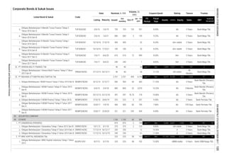 Corporate Bonds & Sukuk Issues
Fiscal
Year
Assets
FS
Period
EBT
Profit for
the period*
Code
Liabilities Equity Sales
Listed Bond & Sukuk
Date
Volume, (b.
IDR)
Nominal, b. IDR
Issued
Out
standing
MaturityListing Oct-17
Jan - Oct
2017
Coupon/Ijarah Rating Tenure Trustee
5.
6.
7.
8.
9.
10.
1.
1.
2.
3.
4.
5.
6.
1.
2.
3.
1.
Obligasi Berkelanjutan II WOM Finance Tahap I Tahun 2016 WOMF02BCN1 27/6/16 24/6/19 223 223 0 207 9.50% AA 3 Years
Obligasi Berkelanjutan I Danareksa Tahap I Tahun 2012 Seri B
Obligasi Berkelanjutan II WOM Finance Tahap II Tahun 2017
Seri A
WOMF02ACN2
40
40340
Obligasi Berkelanjutan I WOM Finance Tahap III Tahun 2015
Seri B
WOMF01BCN3 6/4/15
27/12/13
23/12/15
2,701
397 76.75
3 Years
7/10/21
250 -
23/8/17 1/9/18
24/12/17
795 7.80% AA- 370 Days
8/12/14 5/12/17 500
61
860
AA+
300
875 875 2
321 321
6,198
48
Months
Bank Mega Tbk.
161
Jun-17 Dec 6,615
Dec26
6/6/20 Bank Mega Tbk.
1,840
400 400 82
PT WAHANA OTTOMITRA MULTIARTHA Tbk.
Bank Mandiri (Persero)
Tbk.
PT VERENA MULTI FINANCE Tbk
Obligasi Berkelanjutan I WOM Finance Tahap IV Tahun 2015
Seri B
WOMF01BCN4
Obligasi Berkelanjutan I WOM Finance Tahap II Tahun 2014 Seri B WOMF01BCN2
40 40 -
610 610 72
83.
2.
11.25%
23.
189
3 YearsObligasi Berkelanjutan I Danareksa Tahap II Tahun 2014 Seri A DNRK01ACN2 17/12/14
Obligasi Berkelanjutan I Verena Multi Finance Tahap II Tahun
2013 Seri B
- idA stable
500
5 Years
OTHERS 1,100
75
Bank Mandiri (Persero)
Tbk.
5,745 870494
Bank Permata Tbk.
10.80% AA 3 Years
1,377
AA
8.55% AA+ stable 5 Years Bank Mega Tbk.
12
1,020
999 8.50%
2
89.
1.
AA 3 Years
462
551
159
Jun-17
100 - 20
8.95%
40
2
1,335
860
Bank Mega Tbk.
198PT DANAREKSA (PERSERO) -51
10/1/12 9/1/18 375
Bank Mega Tbk.
3 Years
8.80% idA stable
AA
375
504
Bank Mandiri (Persero)
Tbk.
3 Months
Bank Permata Tbk.
Bank CIMB Niaga Tbk.
Obligasi Berkelanjutan I Danareksa Tahap II Tahun 2014 Seri B DNRK01BCN2 17/12/14 16/12/19
21,153 14,835 6,318 1,197
A 5 Years
1,100
TUFI02ACN2 2/6/16
6/6/22
Bank Mega Tbk.
3,570
16/12/17
SECURITIES COMPANY
10.50% A
22/12/18
Dec 2,021
250
718
-39
Bank Permata Tbk.
Jun-17
60
125
AA-
-99 -36
Obligasi Berkelanjutan I MNC Kapital Indonesia Tahap I Tahun
2013
BCAP01CN1 8/7/13 5/7/18 225 225 58 102 12.00%
250
225
250 -
Jun-17 Dec
243
3,356
DNRK01BCN1
Obligasi Berkelanjutan II WOM Finance Tahap II Tahun 2017
Seri B
WOMF02BCN2 23/8/17 22/8/20
Bank Mega Tbk.
225 58
idBBB stable 5 Years
32 8.20% AA+ stable
3 Years
10.25%
8.90%
57
26 12.15%
2/4/18
2,701
22.
Obligasi Berkelanjutan III Mandiri Tunas Finance Tahap II
Tahun 2017 Seri A
Obligasi Berkelanjutan III Mandiri Tunas Finance Tahap II
Tahun 2017 Seri B
TUFI03BCN2 7/6/17
Obligasi Berkelanjutan II Mandiri Tunas Finance Tahap II
Tahun 2016 Seri A
Obligasi Berkelanjutan III Mandiri Tunas Finance Tahap I
Tahun 2016 Seri B
TUFI03BCN1
7/10/19
10/10/16
7201/6/19
6801/6/21
Obligasi Berkelanjutan II Mandiri Tunas Finance Tahap II
Tahun 2016 Seri B
100
400 400
397
102
11.00%
PT MNC KAPITAL INDONESIA Tbk.
120
3 Years Bank Mega Tbk.
9.25% AA 5 Years Bank Mega Tbk.
2
52
680
240 240 - 1 8.85% AA+ 3 Years Bank Mega Tbk.
TUFI02BCN2 2/6/16 5
TUFI03ACN2 7/6/17
TUFI03ACN1 10/10/16
VRNA01BCN2
Obligasi Berkelanjutan III Mandiri Tunas Finance Tahap I
Tahun 2016 Seri A
-
720
ResearchandDevelopmentDivision
INDONESIASTOCKEXCHANGEIDXMONTHLYSTATISTICS,OCTOBER2017105
 