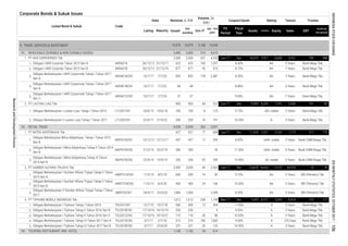 Corporate Bonds & Sukuk Issues
Fiscal
Year
Assets
FS
Period
EBT
Profit for
the period*
Code
Liabilities Equity Sales
Listed Bond & Sukuk
Date
Volume, (b.
IDR)
Nominal, b. IDR
Issued
Out
standing
MaturityListing Oct-17
Jan - Oct
2017
Coupon/Ijarah Rating Tenure Trustee
9. TRADE, SERVICES & INVESTMENT
1.
2.
3.
4.
5.
1.
2.
1.
2.
3.
1.
2.
3.
1.
2.
3.
4.
5.
3 Years
Obligasi Berkelanjutan I Tiphone Tahap III Tahun 2017 Seri A TELE01ACN3 3/7/17 2/7/18 515 515 186
500 500
1,612
91.
1.
12
2.
93.
1.
2.
3.
94.
Obligasi Berkelanjutan I Mitra Adiperkasa Tahap III Tahun
2014 Seri B
MAPI01BCN3
12 354
84 322
WHOLESALE (DURABLE & NON DURABLE GOODS) 3,400 3,400 515
19/6/18
2,565
23/5/20
24
Obligasi Berkelanjutan I AKR Corporindo Tahap I Tahun 2017
Seri C
8/5/18
AKRA01CCN1 10/7/17 7/7/24
877
PT LAUTAN LUAS Tbk.
2,000
13,940
68
Obligasi I AKR Corpindo Tahun 2012 Seri B AKRA01B 26/12/12
2,168
37
Obligasi I AKR Corpindo Tahun 2012 Seri A AKRA01A 26/12/12
1,000 - 2,309
11/5/15
10/7/18
RETAIL TRADE
PT MITRA ADIPERKASA Tbk 927
1,083
785
895
Jun-17 Dec 5,990 4,243 1,747 3,456 141
Bank Mega Tbk.
85
- 9.00% AA- 7 Years
1,612 238
TOURISM, RESTAURANT AND HOTEL 1,140 1,140 24 614
Obligasi Berkelanjutan II Sumber Alfaria Trijaya Tahap I Tahun
2017
AMRT02CN1
Obligasi Berkelanjutan I Tiphone Tahap III Tahun 2017 Seri B TELE01BCN3 3/7/17
16
Obligasi Berkelanjutan I Sumber Alfaria Trijaya Tahap II Tahun
2015 Seri A
Obligasi Berkelanjutan I Tiphone Tahap I Tahun 2015 TELE01CN1 13/7/15
24/5/17
400
PT TIPHONE MOBILE INDONESIA Tbk.
22/9/14
Obligasi Berkelanjutan I Mitra Adiperkasa Tahap II Tahun 2014
Seri B
MAPI01BCN2 21/2/14
19/9/19
22/6/20 231 231
Obligasi Berkelanjutan I Lautan Luas Tahap I Tahun 2013 LTLS01CN1
400
600
166
PT SUMBER ALFARIA TRIJAYA Tbk 2,000
AMRT01ACN2
Bank Mega Tbk.
588
877 8.75% AA-
7,911 8,608 9,221
1,297
2,500
- 8.88%
8.40%
510
160
68 -
93
20
35
1,749
AA- stable 5 Years
5,175
454
65 299
11.50% 5 Years
BRI (Persero) Tbk.
90
117
9.00% A
122 10.50% A 3 Years
370 Days
30,519
MAPI01BCN1 13/12/12 12/12/17 5 Years
280 -
447 447
Bank CIMB Niaga Tbk.200 200
280 Bank CIMB Niaga Tbk.
Bank CIMB Niaga Tbk.idAA- stable
20/2/19
10.90%
idAA- stable
1,000
600
Bank Mega Tbk.
157
11.00%
Bank Mega Tbk.
A
Mar-17 Dec 7,665
Jun-17 Dec 23,678
37 -
700 700 8 125
623 623
PT AKR CORPORINDO Tbk.
4,311 3,354 6,414
9.75% idA- stable 5 Years
Jun-17927 77 688 Dec
8.50% AA- 3 Years
7,321 4,103 7,713
197 10.50% A- 3 Years
317
Bank Mega Tbk.
17511,424
5 Years
431
Bank Mega Tbk.
AA-
8.45%
355
18,50340
3 Years
10.00%
BRI (Persero) Tbk.
Bank Mega Tbk.
Bank Mega Tbk.
7 Years Bank Mega Tbk.
Obligasi Bekelanjutan Mitra Adiperkasa Tahap I Tahun 2012
Seri B
2,500
4,539 4,539
AA-
20/6/13
Obligasi Berkelanjutan I Sumber Alfaria Trijaya Tahap II Tahun
2015 Seri B
AMRT01BCN2 11/5/15 8/5/20
21/12/17
4,615
10,579
74
BRI (Persero) Tbk.
10,579
76
5 Years
5 Years Bank Mega Tbk.
AA- 5 Years Bank Mega Tbk.
4,293
178 2,487 8.50%
Jun-17 Dec 16,519
9.70% AA-
Obligasi Berkelanjutan I Tiphone Tahap II Tahun 2016 Seri B TELE01BCN2 17/10/16 14/10/19 256 256 - 4 9.50% A 3 Years Bank Mega Tbk.
Obligasi Berkelanjutan I Tiphone Tahap II Tahun 2016 Seri C TELE01CCN2 17/10/16 14/10/21 110 110 20 86 10.65%
Obligasi Berkelanjutan I AKR Corporindo Tahap I Tahun 2017
Seri A
AKRA01ACN1 10/7/17 7/7/20 AA- 3 Years
A
5,001
900 900
21/12/19
Obligasi Berkelanjutan II Lautan Luas Tahap I Tahun 2017 LTLS02CN1 22/6/17 21/6/22 200 200 76
Obligasi Berkelanjutan I AKR Corporindo Tahap I Tahun 2017
Seri B
AKRA01BCN1 10/7/17 7/7/22
895
INDONESIASTOCKEXCHANGEIDXMONTHLYSTATISTICS,OCTOBER2017106
ResearchandDevelopmentDivision
 
