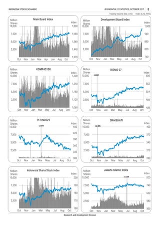 Trading Volume (Bar, LHS) Index (Line, RHS)
Research and Development Division
INDONESIA STOCK EXCHANGE IDX MONTHLY STATISTICS, OCTOBER 2017 8
500
580
660
740
820
2,500
5,000
7,500
10,000
Oct Nov Jan Mar May Jul Aug Oct
Index
Million
Shares
Jakarta Islamic Index
11.169
760
820
880
940
1,000
2,500
5,000
7,500
10,000
Oct Nov Jan Mar May Jul Aug Oct
Index
Million
Shares
Development Board Index
408
456
504
552
600
2,500
5,000
7,500
10,000
Oct Nov Jan Mar May Jul Aug Oct
Index
Million
Shares
BISNIS-27
13.267
280
310
340
370
400
2,500
5,000
7,500
10,000
Oct Nov Jan Mar May Jul Aug Oct
Index
Million
Shares
SRI-KEHATI
12.805
1,320
1,440
1,560
1,680
1,800
2,500
5,000
7,500
10,000
Oct Nov Jan Mar Apr Jun Aug Oct
Index
Million
Shares
Main Board Index
1,060
1,120
1,180
1,240
1,300
2,500
5,000
7,500
10,000
Oct Nov Jan Mar May Jul Aug Oct
Index
Million
Shares
KOMPAS100
300
330
360
390
420
450
2,500
5,000
7,500
10,000
Oct Nov Jan Mar May Jul Aug Oct
Index
Million
Shares
PEFINDO25
12.345
160
170
180
190
200
2,500
5,000
7,500
10,000
Oct Nov Jan Mar May Jul Aug Oct
Index
Million
Shares
Indonesia Sharia Stock Index
 