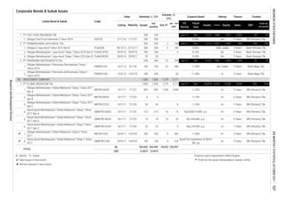 Corporate Bonds & Sukuk Issues
Fiscal
Year
Assets
FS
Period
EBT
Profit for
the period*
Code
Liabilities Equity Sales
Listed Bond & Sukuk
Date
Volume, (b.
IDR)
Nominal, b. IDR
Issued
Out
standing
MaturityListing Oct-17
Jan - Oct
2017
Coupon/Ijarah Rating Tenure Trustee
1.
1.
2.
3.
1.
2.
1.
2.
3.
4.
5.
6.
7.
8.
B = Bonds S = Sukuk Financial report expressed in billion Rupiah
New issues in this month **** Profit for the period Attributable to Owner's Entity
Will be matured in next month
Sukuk Ijarah Berkelanjutan I Global Mediacom Tahap I Tahun
2017 Seri B
10/7/17 7/7/24 23 23
1.
1.
2.
3.
98.
2 180
FAST02
PT PEMBANGUNAN JAYA ANCOL Tbk. 500
200 200
PJAA01ACN1 30/9/16 29/9/19
Obligasi Fast Food Indonesia II Tahun 2016 2/11/16 1/11/21
INVESTMENT COMPANY 1,500 1,500 1,274 3,711
340 340 - 60
Obligasi II Jaya Ancol Tahun 2012 Seri B PJAA02B
Obligasi Berkelanjutan I Jaya Ancol Tahap I Tahun 2016 Seri A
13/5/15 12/5/18
29/9/21
28/12/12 27/12/17
PT PANORAMA SENTRAWISATA Tbk. 440 440
PANR01CN2
200 200
500 2 186
PT FAST FOOD INDONESIA Tbk
26,874 13,345 13,530 5,495
22
1,274
- -
- -
428
8.40% idAA- stable 5 Years
2,614 1,054
Jun-17 Dec 3,712 1,815 1,897
76
3,711
8.20% AA- 5 Years Bank Permata Tbk.
Jun-17 Dec
Bank Permata Tbk.
1,0041,560 22 15
64
BRI (Persero) Tbk.8.50% AA
-
6 8.10% AA- 3 Years
5 Years
955 314
569 160 106
250 250 -
Jun-17 Dec
TOTAL
Rp
USD
364,662 364,442 34,633 236,957
0.0475 0.0475 - -
Obligasi Berkelanjutan I Panorama Sentrawisata Tahap I
Tahun 2013
PANR01CN1 10/7/13 9/7/18 100 100 22 368
PT GLOBAL MEDIACOM Tbk 1,500 1,500
50 50 -
DecJun-17
Sukuk Ijarah Berkelanjutan I Global Mediacom Tahap II Tahun
2017
SIBMTR01CN2 20/9/17 19/9/20 150 150 4 218
Ijarah Fee Installment of Rp9.6
Bill. pa
A+ 3 Years BRI (Persero) Tbk.
11.00% A- 3 Years Bank Mega Tbk.
Obligasi Berkelanjutan I Jaya Ancol Tahap I Tahun 2016 Seri B PJAA01BCN1 30/9/16
11.50% idA- stable 5 Years Bank Mega Tbk.
Obligasi Berkelanjutan I Panorama Sentrawisata Tahap II
Tahun 2015
200 200
Bank Permata Tbk.
805 805 1,250 2,944
Obligasi Berkelanjutan I Global Mediacom Tahap I Tahun 2017
Seri C
BMTR01CCN1 10/7/17 7/7/24 39 39 - 8 11.50% A+ 7 Years BRI (Persero) Tbk.
6 Years BRI (Persero) Tbk.
7/7/22
2,676 1,468 1,207 2,605
11.50% BRI (Persero) Tbk.
Obligasi Berkelanjutan I Global Mediacom Tahap II Tahun
2017
BMTR01CN2 20/9/17 19/9/20 250 250 0 500 11.00% A+ 3 Years
Obligasi Berkelanjutan I Global Mediacom Tahap I Tahun 2017
Seri B
BMTR01BCN1
Obligasi Berkelanjutan I Global Mediacom Tahap I Tahun 2017
Seri A
BMTR01ACN1 10/7/17
10/7/17 7/7/23 6 6 - - 11.75% A+
A+ 5 Years
Sukuk Ijarah Berkelanjutan I Global Mediacom Tahap I Tahun
2017 Seri C
SIBMTR01CCN1
BRI (Persero) Tbk.
Sukuk Ijarah Berkelanjutan I Global Mediacom Tahap I Tahun
2017 Seri A
SIBMTR01ACN1 10/7/17 7/7/22 213 213 10 15 Rp24,500.75 Mill. p.a. A+ 5 Years BRI (Persero) Tbk.
20 Rp1,645 Mill. p.a. A+ 6 Years BRI (Persero) Tbk.SIBMTR01BCN1 10/7/17 7/7/23 14 14 10
- 5 Rp2,754 Mill. p.a. A+ 7 Years BRI (Persero) Tbk.
INDONESIASTOCKEXCHANGEIDXMONTHLYSTATISTICS,OCTOBER2017107
ResearchandDevelopmentDivision
 