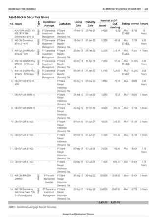 Asset-backed Securities Issues
RMBS = Residential Mortgage Backed Securities
Research and Development Division
RMBSRMBSRMBSRMBSRMBS
5.08
Years
KIK EBA Danareksa
Indonesia Power PLN
1 – Piutang Usaha
PT Danareksa
Investment
Management
PT Bank
Rakyat
Indonesia
(Persero) Tbk
20-Sep-17 19-Sep-22 3,688.00 3,688.00 AAA
KIK EBA Danareksa
BTN 03 – KPR
PT Danareksa
Investment
Management
PT Bank
Mandiri
(Persero) Tbk.
13-Dec-12 07-Jan-232.
4.
11,476.10 8,679.98
INDONESIA STOCK EXCHANGE IDX MONTHLY STATISTICS, OCTOBER 2017 108
Issues
Type
Investment
Manager
PT Danareksa
Investment
Management
Custodian
PT Bank
Mandiri
(Persero) Tbk.
KONTRAK INVESTASI
KOLEKTIF EBA
DANAREKSA BTN 02
Listing
Date
17-Nov-11
Maturity
Date
27-Feb-21
Issued
Out
standing
645.00 AAA
STABLE
1. 8.75%
14.
5.
Rating Interest
Nominal, b IDR
15.82
925.00 145.58 AAA
STABLE
8.25%
AAA
STABLE
10.00%
7.75%
RMBS
6. 181.60 79.23 AAA 8.60%
AAA 9.10%
- - PT Bank
Rakyat
Indonesia
(Persero) Tbk
5 Years
KIK EBA DANAREKSA
BTN 05 – KPR Kelas
A
PT Danareksa
Investment
Management
PT Bank
Mandiri
(Persero) Tbk
03-Dec-14 27-Jan-22
03-Dec-14 27-Apr-19 723.50 97.53
647.50 537.04 AAA
STABLE
10.25%
2.33
Years
KIK EBA DANAREKSA
BTN 05 – KPR Kelas
A
PT Danareksa
Investment
Management
PT Bank
Mandiri
(Persero) Tbk
EBA-SP SMF-BTN 01 -
KPR
- - PT Bank
Rakyat
Indonesia
(Persero) Tbk
03-Dec-15 07-Mar-22
3. KIK EBA DANAREKSA
BTN 04 – KPR
PT Danareksa
Investment
Management
PT Bank
Mandiri
(Persero) Tbk.
23-Dec-13 26-Feb-22 525.00 218.49 AAA
STABLE
9.50% 4 Years
6.35
Years
No. Tenure
10
Years
2.08
Years
7. EBA-SP SMF-BMRI 01 - - PT Bank
Rakyat
Indonesia
(Persero) Tbk
26-Aug-16 27-Oct-29 103.50 72.53 AAA 8.60% 3 Years
5 Years
13. KIK EBA MANDIRI
JSMR01
RMBS
PT Mandiri
Manajemen
Investasi
PT Bank
Rakyat
Indonesia
(Persero) Tbk
31-Aug-17 30-Aug-22 1,858.00 1,858.00 AAA 8.40% 5 Years
8. EBA-SP SMF-BMRI 01 - - PT Bank
Rakyat
Indonesia
(Persero) Tbk
26-Aug-16 27-Oct-29 353.00 300.26
9. EBA-SP SMF-BTN02 01-Nov-16 07-Jun-27 400.00 295.35 AAA 8.15% 2 Years
10. EBA-SP SMF-BTN02 - - PT Bank
Rakyat
Indonesia
(Persero) Tbk
01-Nov-16 07-Jun-27 513.00 497.36 AAA 8.75% 5 Years
AAA 8.00% 7.78
Years
12. EBA-SP SMF-BTN03 - - PT Bank
Rakyat
Indonesia
(Persero) Tbk.
02-May-17 07-Jul-29 713.00 689.31 AAA 8.40% 7.78
Years
11. EBA-SP SMF-BTN03 - - PT Bank
Rakyat
Indonesia
(Persero) Tbk.
02-May-17 07-Jul-29 200.00 185.48
 