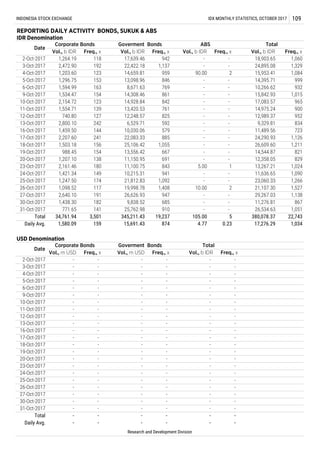 - - -
-
- -
- -
- -
- -
- -
- -
- -
- -
- -
- -
- -
- -
-
- -
- -
- -
-
- -
- -
1,060
821
829
867
29,267.03
11,276.81
1,051
- - -
- -
- -
- -
- - --
Total - - - -
24-Oct-2017 - - - -
- - - -
31-Oct-2017 - - - -
30-Oct-2017 - - -
- - -
17-Oct-2017 - - - -
- - -
12-Oct-2017 - - - -
16-Oct-2017 -
-
- -
4-Oct-2017 - - - -
- -
- - -
- -
30-Oct-2017
31-Oct-2017
Date
Corporate Bonds Goverment Bonds
Vol., m USD Freq., x Vol., m USD Freq., x
USD Denomination
Total
Vol., b IDR Freq., x
Total
Daily Avg.
34,761.94 3,501 345,211.43 19,237 105.00
- -
16-Oct-2017
17-Oct-2017
18-Oct-2017
19-Oct-2017
20-Oct-2017
23-Oct-2017
24-Oct-2017
25-Oct-2017
27-Oct-2017
3-Oct-2017
4-Oct-2017
5-Oct-2017
6-Oct-2017
9-Oct-2017
10-Oct-2017
11-Oct-2017
5 380,078.37
24,290.93
12-Oct-2017
13-Oct-2017
685 - -
11,636.6510,215.31
2,161.46 180 843 5.00 1
12,248.57
6,529.71
15,691.43 874 4.77 0.23 17,276.29
26,534.6325,762.98771.65 141 910 - -
1,580.09 159
861 - - 1,015
10,030.06
Vol., b IDR
17,639.46
22,422.18
14,659.81
13,098.96
8,671.63
14,308.46
14,928.84
13,420.53
Vol., b IDR
18,903.65
24,895.08
15,953.41
14,395.71
10,266.62
15,842.93
17,083.57
14,975.24
2
1,247.50 174 1,092 - - 1,26621,812.83
26,626.93
9,838.52
2,640.10
1,438.30 182
23,060.33
191 947 - - 1,138
1,421.34 149 941 - - 1,090
- - 1,21126,609.60
14,544.87
12,358.05
1,05525,106.42
13,556.42
11,150.95
11,100.75
667 - -
691 - -
988.45
1,459.50 144 579 - - 723
9,329.81
11,489.56
1,02413,267.21
885 - - 1,12622,083.33
154
1,207.10 138
2,207.60 241
1,503.18 156
13-Oct-2017 -
26-Oct-2017 1,098.52 117 19,998.78 1,408 10.00 2 21,107.30 1,527
740.80 127 825 - - 95212,989.37
1,554.71 139
2,800.10 242 592
1,084
1,296.75 153 846 - - 999
1,594.99 163 769 -
2,154.72 123 842 - - 965
- - 834
761 - - 900
23-Oct-2017 -
25-Oct-2017 -
26-Oct-2017
2-Oct-2017 -
3-Oct-2017 -
5-Oct-2017 -
6-Oct-2017 -
10-Oct-2017
9-Oct-2017 -
-
11-Oct-2017 -
-
20-Oct-2017 -
19-Oct-2017
18-Oct-2017
-
Freq., x
Total
IDR Denomination
Date
2-Oct-2017 1,264.19
Vol., b IDR
118
Freq., x
Corporate Bonds
Freq., x Vol., b IDR Freq., x
- - -
-
- -
- -
INDONESIA STOCK EXCHANGE IDX MONTHLY STATISTICS, OCTOBER 2017 109
22,743
1,034
2,472.90 192 1,137 - - 1,329
Goverment Bonds
REPORTING DAILY ACTIVITY BONDS, SUKUK & ABS
ABS
942 -
1,203.60 123 959 90.00
- 932
1,534.47 154
Research and Development Division
- - -
-
- - -
- - -
- - -
- - - -
Daily Avg. - - - -
27-Oct-2017
 