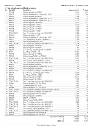 INDONESIA STOCK EXCHANGE IDX MONTHLY STATISTICS, OCTOBER 2017 110
50 Most Active Government Bonds by Volume
17. 3,818 560
18. 3,787 48
19.
22. 2,619 72
23. 2,501 20
24.
45. 996
Research and Development Division
No. Volume, b IDR Freq., x
1. 39,341 1,376
30.
27.
6. 19,006 541
7. 16,574 534
4. 26,466 1,119
5. 20,212 1,282
2. 35,730 5,428
3. 35,384 791
15. 4,773 853
16. 4,524 24
9,439 310
13. 6,785 364
14. 6,599 120
8. 14,020 355
9. 12,335 568
10. 11,712 298
11. 10,273 46
12.
2,436 56
25. 2,361 10
26. 2,350 95
3,429 32
20. 2,996 439
21. 2,721 178
Surat Berharga Syariah Negara RI Seri PBS009
Sukuk Negara Ritel Seri-008
Obligasi Negara RI Seri FR0058
FR0031 Obligasi Negara Th.2005 Seri FR0031
Surat Perbendaharaan Negara Seri SPN12181004
Surat Berharga Syariah Negara Seri PBS014
Surat Perbendaharaan Negara Seri SPN12180412
Obligasi Negara RI Seri FR0063FR0063
2,217 101
31. 2,217 672
32. 2,041 243
Sukuk Negara Ritel Seri SR009
Obligasi Negara RI Seri FR0067FR0067
2,341 715
28. 2,299 47
29. 2,271 26
Obligasi Negara Republik Indonesia Seri FR0076
Obligasi Negara RI Seri FR0066
Surat Perbendaharaan Negara Seri SPN03171221
Surat Berharga Syariah Negara Seri PBS011
FR0076
FR0066
SPN03171221
PBS011
SR009
35. 1,687 26
36. 1,445 138
Obligasi Negara Th. 2007 Seri FR0046
Sukuk Negara Ritel Seri SR-007
FR0046
SR007
33. 1,932 143
34. 1,696 43
Obligasi Negara RI Seri FR0064
Surat Perbendaharaan Negara Seri SPN03171026
FR0064
SPN03171026
39. 1,287 9
40. 1,240 24
Surat Perbendaharaan Negara Seri SPN12180511
Obligasi Negara Th. 2007 Seri FR0048
SPN12180511
FR0048
37. 1,426 46
38. 1,325 8
Obligasi Negara Th. 2007 Seri FR0044
Surat Perbendaharaan Negara Syariah Seri SPNS11042018
FR0044
SPNS11042018
342
44. 1,020 9
Obligasi Negara Ritel Seri ORI012
Surat Perbendaharaan Negara Seri SPN12180809
ORI012
SPN12180809
41. 1,103 284
42. 1,059 35
Obligasi Negara RI Seri FR0062
SBSN RI Seri PBS006
FR0062
PBS006
43. 1,048
Obligasi Negara Th. 2007 Seri FR0047
48. 750 10
49. 750 26
Surat Perbendaharaan Negara Seri SPN12171207
Obligasi Negara Th.2006 Seri FR0034
SPN12171207
FR0034
14
46. 994 10
47. 925 109
Surat Perbendaharaan Negara Seri SPN12171109
Surat Perbendaharaan Negara Seri SPN03180118
Surat Berharga Syariah Negara Seri PBS012
SPN12171109
SPN03180118
PBS012
Bond Name
Obligasi Negara RI Seri FR0059
Obligasi Negara Republik Indonesia Seri FR0075
Obligasi Negara RI Seri FR0061
Obligasi Negara Republik Indonesia Seri FR0074
Obligasi Negara Republik Indonesia Seri FR0072
Obligasi Negara RI Seri FR0056
Obligasi Negara Seri FR0070
Obligasi Negara RI Seri FR0053
Obligasi Negara RI Seri FR0068
Obligasi Negara Seri FR0069
Surat Perbendaharaan Negara Seri SPN12180201
Obligasi Negara Seri FR0071
Obligasi Negara Republik Indonesia Seri FR0073
Surat Berharga Syariah Negara Seri PBS013
Obligasi Negara Retail Seri ORI013
Surat Perbendaharaan Negara Seri SPN12180104
Bond ID
FR0059
FR0075
FR0061
FR0074
FR0072
FR0056
FR0070
FR0053
FR0068
FR0069
SPN12180201
FR0071
FR0073
PBS013
ORI013
SPN12180104
FR0065
FR0054
PBS009
SR008
FR0058
FR0047
Total of The 50 Bonds
%
IDX (Total)
336,958 18,616
97.61 96.77
345,211 19,237
50. 702 17
Obligasi Negara RI Seri FR0065
Obligasi Negara RI Seri FR0054
SPN12181004
PBS014
SPN12180412
 