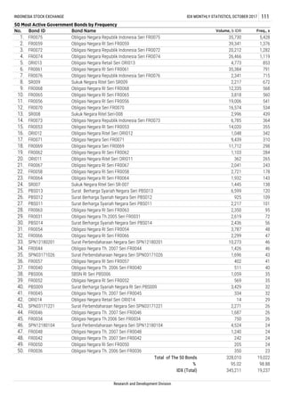 8. SR009 Sukuk Negara Ritel Seri SR009 2,217 672
3. FR0072 Obligasi Negara Republik Indonesia Seri FR0072 20,212 1,282
4. 26,466 1,119
5. ORI013 Obligasi Negara Retail Seri ORI013 4,773
12. FR0070 Obligasi Negara Seri FR0070 16,574 534
13. SR008 Sukuk Negara Ritel Seri-008 2,996 439
853
6. FR0061 Obligasi Negara RI Seri FR0061 35,384 791
7. FR0076 Obligasi Negara Republik Indonesia Seri FR0076 2,341 715
9. FR0068 Obligasi Negara RI Seri FR0068 12,335 568
10. FR0065 Obligasi Negara RI Seri FR0065 3,818 560
11. FR0056 Obligasi Negara RI Seri FR0056 19,006 541
243
364
15. FR0053 Obligasi Negara RI Seri FR0053 14,020 355
16. ORI012
2,721 178
23. FR0064 Obligasi Negara RI Seri FR0064 1,932 143
24. SR007 Sukuk Negara Ritel Seri SR-007 1,445 138
21. FR0067 Obligasi Negara RI Seri FR0067 2,041
14. FR0073 Obligasi Negara Republik Indonesia Seri FR0073 6,785
Obligasi Negara Ritel Seri ORI012 1,048 342
22. FR0058 Obligasi Negara RI Seri FR0058
Research and Development Division
IDX (Total) 345,211 19,237
% 95.02 98.88
47. FR0048 Obligasi Negara Th. 2007 Seri FR0048 1,240 24
48. FR0042 Obligasi Negara Th. 2007 Seri FR0042 242 24
49. FR0050
INDONESIA STOCK EXCHANGE IDX MONTHLY STATISTICS, OCTOBER 2017 111
50 Most Active Government Bonds by Frequency
No. Bond ID Bond Name Volume, b IDR Freq., x
1. FR0075 Obligasi Negara Republik Indonesia Seri FR0075 35,730 5,428
2. FR0059 Obligasi Negara RI Seri FR0059 39,341 1,376
1,103 284
20. ORI011 Obligasi Negara Ritel Seri ORI011 362 265
17. FR0071 Obligasi Negara Seri FR0071 9,439 310
18. FR0069 Obligasi Negara Seri FR0069 11,712 298
19. FR0062 Obligasi Negara RI Seri FR0062
FR0074 Obligasi Negara Republik Indonesia Seri FR0074
28. FR0063 Obligasi Negara RI Seri FR0063 2,350 95
29.
25. PBS013 Surat Berharga Syariah Negara Seri PBS013 6,599 120
26. PBS012 Surat Berharga Syariah Negara Seri PBS012 925 109
27. PBS011 Surat Berharga Syariah Negara Seri PBS011 2,217 101
32. FR0066 Obligasi Negara RI Seri FR0066 2,299 47
FR0031 Obligasi Negara Th.2005 Seri FR0031 2,619 72
30. PBS014 Surat Berharga Syariah Negara Seri PBS014 2,436 56
Obligasi Negara RI Seri FR0057 402 41
31. FR0054 Obligasi Negara RI Seri FR0054 3,787 48
37. FR0040 Obligasi Negara Th. 2006 Seri FR0040 511 40
38. PBS006 SBSN RI Seri PBS006 1,059 35
33. SPN12180201 Surat Perbendaharaan Negara Seri SPN12180201 10,273 46
34. FR0044 Obligasi Negara Th. 2007 Seri FR0044 1,426 46
35. SPN03171026 Surat Perbendaharaan Negara Seri SPN03171026 1,696 43
36. FR0057
41. FR0045 Obligasi Negara Th. 2007 Seri FR0045 334 32
42. ORI014 Obligasi Negara Retail Seri ORI014 14 29
39. FR0052 Obligasi Negara RI Seri FR0052 569 35
40. PBS009 Surat Berharga Syariah Negara RI Seri PBS009 3,429 32
45. FR0034 Obligasi Negara Th.2006 Seri FR0034 750 26
46. SPN12180104 Surat Perbendaharaan Negara Seri SPN12180104 4,524 24
43. SPN03171221 Surat Perbendaharaan Negara Seri SPN03171221 2,271 26
44. FR0046 Obligasi Negara Th. 2007 Seri FR0046 1,687 26
Obligasi Negara RI Seri FR0050 205 24
50. FR0036 Obligasi Negara Th. 2006 Seri FR0036 350 23
Total of The 50 Bonds 328,010 19,022
 