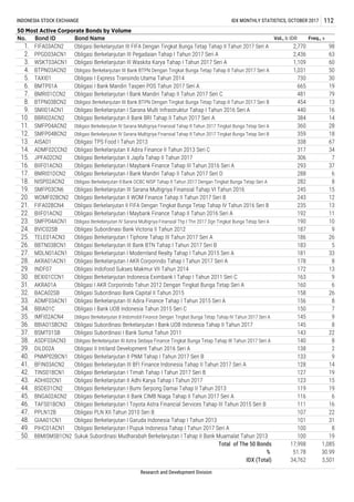 38.
39.
40.
ASDF03ACN3
DILD02A
PNMP02BCN1
41.
42.
43.
44.
45.
46.
47.
48.
140
10.
5.
6.
7.
20.
21.
22.
17.
18.
19.
15.
16.
306
293
288
29.
30.
31.
32.
35.
3.
4.
1.
2.
INDONESIA STOCK EXCHANGE IDX MONTHLY STATISTICS, OCTOBER 2017 112
50 Most Active Corporate Bonds by Volume
No.
98
63
60
50
Freq., xVol., b IDR
2,770
2,436
1,109
1,031
Bond Name
Obligasi Berkelanjutan III FIFA Dengan Tingkat Bunga Tetap Tahap II Tahun 2017 Seri A
33.
34.
27.
28. AKRA01ACN1
25.
26.
23.
24.
13.
14.
11.
12.
8.
9.
SMFP03CN6
WOMF02BCN2
FIFA02BCN4
BIIF01ACN2
SMFP04ACN1
BVIC02SB
TELE01ACN3
BBTN03BCN1
MDLN01ACN1
50.
Bond ID
FIFA03ACN2
PPGD03ACN1
WSKT03ACN1
BTPN03ACN2
TAXI01
BMTP01A
BMRI01CCN2
BTPN03BCN2
SMII01ACN1
BBRI02ACN2
SMFP04ACN2
SMFP04BCN2
AISA01
ADMF02CCN2
JPFA02CN2
BIIF01ACN3
BMRI01DCN2
NISP02ACN2
49.
36.
37.
BBMISMSB1CN2
BFIN03ACN2
TINS01BCN1
ADHI02CN1
BSDE01CN2
BNGA02ACN2
TAFS01BCN3
PPLN12B
GIAA01CN1
PIHC01ACN1
INDF07
BEXI01CCN1
AKRA01A
BACA02SB
ADMF03ACN1
BBIA01C
IMFI02ACN4
BBIA01SBCN2
BSMT01SB
Obligasi Subordinasi Bank Capital II Tahun 2015
Obligasi Berkelanjutan III Adira Finance Tahap I Tahun 2015 Seri A
181
Obligasi Berkelanjutan IV Sarana Multigriya Finansial Thp I Thn 2017 Dgn Tingkat Bunga Tetap Seri A
Obligasi Subordinasi Bank Victoria II Tahun 2012
Obligasi Berkelanjutan I Tiphone Tahap III Tahun 2017 Seri A
Obligasi Berkelanjutan III Bank BTN Tahap I Tahun 2017 Seri B
Obligasi Berkelanjutan I Modernland Realty Tahap I Tahun 2015 Seri A
138
133
128
127
123
119
116
111
107
183
172
163
160
158
8
26
5
33
Obligasi I Bank UOB Indonesia Tahun 2015 Seri C
Obligasi Berkelanjutan II Indomobil Finance Dengan Tingkat Bunga Tetap Tahap IV Tahun 2017 Seri A
Obligasi Berkelanjutan II FIFA Dengan Tingkat Bunga Tetap Tahap IV Tahun 2016 Seri B
Obligasi Berkelanjutan I Maybank Finance Tahap II Tahun 2016 Seri A
730
665
481
454
440
384
360
359
338
317
178
282
245
243
235
192
190
187
186
13
11
10
9
Obligasi Indofood Sukses Makmur VII Tahun 2014
Obligasi Berkelanjutan Indonesia Eximbank I Tahap I Tahun 2011 Seri C
12
8
13
9
8
15
6
26
8
7
9
Obligasi Berkelanjutan III Pegadaian Tahap I Tahun 2017 Seri A
Obligasi Berkelanjutan III Waskita Karya Tahap I Tahun 2017 Seri A
Obligasi Berkelanjutan III Bank BTPN Dengan Tingkat Bunga Tetap Tahap II Tahun 2017 Seri A
Obligasi I Express Transindo Utama Tahun 2014
Obligasi I Bank Mandiri Taspen POS Tahun 2017 Seri A
Obligasi Berkelanjutan I Bank Mandiri Tahap II Tahun 2017 Seri C
Obligasi Berkelanjutan III Bank BTPN Dengan Tingkat Bunga Tetap Tahap II Tahun 2017 Seri B
Obligasi Berkelanjutan I Sarana Multi Infrastruktur Tahap I Tahun 2016 Seri A
Obligasi Berkelanjutan II Bank BRI Tahap II Tahun 2017 Seri A
Obligasi Berkelanjutan IV Sarana Multigriya Finansial Tahap II Tahun 2017 Tingkat Bunga Tetap Seri A
Obligasi Berkelanjutan IV Sarana Multigriya Finansial Tahap II Tahun 2017 Tingkat Bunga Tetap Seri B
Obligasi TPS Food I Tahun 2013
Obligasi Berkelanjutan II Adira Finance II Tahun 2013 Seri C
Obligasi Berkelanjutan II Japfa Tahap II Tahun 2017
Obligasi Berkelanjutan I Maybank Finance Tahap III Tahun 2016 Seri A 37
6
30
19
79
13
16
14
28
18
67
34
7
Total of The 50 Bonds
%
Obligasi Berkelanjutan I Toyota Astra Financial Services Tahap III Tahun 2015 Seri B
100
Obligasi Berkelanjutan I Bank Mandiri Tahap II Tahun 2017 Seri D
Obligasi Berkelanjutan II Bank OCBC NISP Tahap II Tahun 2017 Dengan Tingkat Bunga Tetap Seri A
Obligasi Berkelanjutan III Sarana Multigriya Finansial Tahap VI Tahun 2016
Obligasi Berkelanjutan II WOM Finance Tahap II Tahun 2017 Seri B
Obligasi PLN XII Tahun 2010 Seri B
Obligasi Berkelanjutan I Garuda Indonesia Tahap I Tahun 2013
Obligasi Berkelanjutan I Pupuk Indonesia Tahap I Tahun 2017 Seri A
Sukuk Subordinasi Mudharabah Berkelanjutan I Tahap II Bank Muamalat Tahun 2013
156
150
145
145
Obligasi Berkelanjutan I AKR Corporindo Tahap I Tahun 2017 Seri A
143
Obligasi Berkelanjutan I Bumi Serpong Damai Tahap II Tahun 2013
Obligasi Berkelanjutan II Bank CIMB Niaga Tahap II Tahun 2017 Seri A
22
Obligasi Subordinasi Berkelanjutan I Bank UOB Indonesia Tahap II Tahun 2017
Obligasi Subordinasi I Bank Sumut Tahun 2011
Obligasi I AKR Corporindo Tahun 2012 Dengan Tingkat Bunga Tetap Seri A
Obligasi Berkelanjutan III Astra Sedaya Finance Tingkat Bunga Tetap Tahap III Tahun 2017 Seri A
Obligasi II Intiland Development Tahun 2016 Seri A
Obligasi Berkelanjutan II PNM Tahap I Tahun 2017 Seri B
Obligasi Berkelanjutan III BFI Finance Indonesia Tahap II Tahun 2017 Seri A
Obligasi Berkelanjutan I Timah Tahap I Tahun 2017 Seri B
Obligasi Berkelanjutan II Adhi Karya Tahap I Tahun 2017
IDX (Total)
17,998 1,085
51.78 30.99
34,762 3,501
22
31
8
19
8
2
9
14
19
15
19
6
16
101
100
Research and Development Division
 
