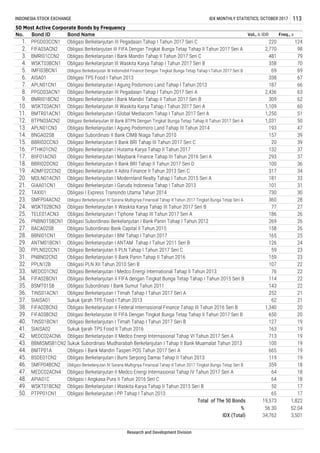 46. SMFP04BCN2
47. MEDC02ACN4
50. PTPP01CN1
Obligasi Subordinasi II Bank CIMB Niaga Tahun 2010 157 39
Obligasi Berkelanjutan II Bank BRI Tahap III Tahun 2017 Seri C 20 39
Obligasi Berkelanjutan I Hutama Karya Tahap II Tahun 2017 132 37
14. BNGA02SB
3. BMRI01CCN2 79
4. WSKT03BCN1 Obligasi Berkelanjutan III Waskita Karya Tahap I Tahun 2017 Seri B 358 70
5. IMFI03BCN1 Obligasi Berkelanjutan III Indomobil Finance Dengan Tingkat Bunga Tetap Tahap I Tahun 2017 Seri B 69
15. BBRI02CCN3
16. PTHK01CN2
17. BIIF01ACN3
20. MDLN01ACN1
Obligasi Berkelanjutan I Global Mediacom Tahap I Tahun 2017 Seri A 1,250 51
12. BTPN03ACN2 Obligasi Berkelanjutan III Bank BTPN Dengan Tingkat Bunga Tetap Tahap II Tahun 2017 Seri A 1,031 50
13. APLN01CN3 Obligasi Berkelanjutan I Agung Podomoro Land Tahap III Tahun 2014 193 47
11. BMTR01ACN1
Obligasi Berkelanjutan I Modernland Realty Tahap I Tahun 2015 Seri A 181 33
BBMISMSB1CN2
44. BMTP01A
45. BSDE01CN2
27. BACA02SB Obligasi Subordinasi Bank Capital II Tahun 2015 158 26
28. BBNI01CN1 Obligasi Berkelanjutan I BNI Tahap I Tahun 2017 165 25
29. ANTM01BCN1
36. TINS01ACN1
39. FIFA03BCN2
Obligasi Berkelanjutan I ANTAM Tahap I Tahun 2011 Seri B 126 24
30. PPLN02CCN1 Obligasi Berkelanjutan II PLN Tahap I Tahun 2017 Seri C 59 23
31. PNBN02CN2 Obligasi Berkelanjutan II Bank Panin Tahap II Tahun 2016
Obligasi Berkelanjutan I Bank Mandiri Tahap II Tahun 2017 Seri C 481
Sukuk Subordinasi Mudharabah Berkelanjutan I Tahap II Bank Muamalat Tahun 2013 100 19
Obligasi I Bank Mandiri Taspen POS Tahun 2017 Seri A 665 19
Obligasi Berkelanjutan I Bumi Serpong Damai Tahap II Tahun 2013 119 19
Obligasi Berkelanjutan IV Sarana Multigriya Finansial Tahap II Tahun 2017 Tingkat Bunga Tetap Seri B 359 18
Obligasi Berkelanjutan II Medco Energi Internasional Tahap IV Tahun 2017 Seri A
42. MEDC02ACN6 Obligasi Berkelanjutan II Medco Energi Internasional Tahap VI Tahun 2017 Seri A 713 19
43.
1. PPGD03CCN1 Obligasi Berkelanjutan III Pegadaian Tahap I Tahun 2017 Seri C 220 124
2. FIFA03ACN2 Obligasi Berkelanjutan III FIFA Dengan Tingkat Bunga Tetap Tahap II Tahun 2017 Seri A 2,770 98
INDONESIA STOCK EXCHANGE IDX MONTHLY STATISTICS, OCTOBER 2017 113
50 Most Active Corporate Bonds by Frequency
No. Bond ID Bond Name Vol., b IDR Freq., x
69
6. AISA01 Obligasi TPS Food I Tahun 2013 338 67
7. APLN01CN1 Obligasi Berkelanjutan I Agung Podomoro Land Tahap I Tahun 2013 187 66
9. BMRI01BCN2 Obligasi Berkelanjutan I Bank Mandiri Tahap II Tahun 2017 Seri B 309 62
10. WSKT03ACN1 Obligasi Berkelanjutan III Waskita Karya Tahap I Tahun 2017 Seri A 1,109 60
8. PPGD03ACN1 Obligasi Berkelanjutan III Pegadaian Tahap I Tahun 2017 Seri A 2,436 63
21. GIAA01CN1 Obligasi Berkelanjutan I Garuda Indonesia Tahap I Tahun 2013 101 31
22. TAXI01 Obligasi I Express Transindo Utama Tahun 2014 730 30
Obligasi Berkelanjutan I Maybank Finance Tahap III Tahun 2016 Seri A 293 37
18. BBRI02DCN2 Obligasi Berkelanjutan II Bank BRI Tahap II Tahun 2017 Seri D 100 36
19. ADMF02CCN2 Obligasi Berkelanjutan II Adira Finance II Tahun 2013 Seri C 317 34
159 23
23. SMFP04ACN2 Obligasi Berkelanjutan IV Sarana Multigriya Finansial Tahap II Tahun 2017 Tingkat Bunga Tetap Seri A 360 28
24. WSKT02BCN3 Obligasi Berkelanjutan II Waskita Karya Tahap III Tahun 2017 Seri B 77 27
25. TELE01ACN3 Obligasi Berkelanjutan I Tiphone Tahap III Tahun 2017 Seri A 186 26
26. PNBN01SBCN1 Obligasi Subordinasi Berkelanjutan I Bank Panin Tahap I Tahun 2012 269 26
34. FIFA02BCN1 Obligasi Berkelanjutan II FIFA dengan Tingkat Bunga Tetap Tahap I Tahun 2015 Seri B 114 22
35. BSMT01SB Obligasi Subordinasi I Bank Sumut Tahun 2011 143 22
32. PPLN12B Obligasi PLN XII Tahun 2010 Seri B 107 22
33. MEDC01CN2 Obligasi Berkelanjutan I Medco Energi International Tahap II Tahun 2013 76 22
Obligasi Berkelanjutan III FIFA Dengan Tingkat Bunga Tetap Tahap II Tahun 2017 Seri B 650 20
40. TINS01BCN1 Obligasi Berkelanjutan I Timah Tahap I Tahun 2017 Seri B 127 19
41. SIAISA02 Sukuk Ijarah TPS Food II Tahun 2016 163 19
Obligasi Berkelanjutan I Timah Tahap I Tahun 2017 Seri A 252 21
37. SIAISA01 Sukuk Ijarah TPS Food I Tahun 2013 62 21
38. FIFA02BCN3 Obligasi Berkelanjutan II Federal Internasional Finance Tahap III Tahun 2016 Seri B 1,340 20
IDX (Total) 34,762 3,501
Research and Development Division
Obligasi Berkelanjutan I PP Tahap I Tahun 2013 65 17
Total of The 50 Bonds 19,573 1,822
% 56.30 52.04
64 18
48. APIA01C Obligasi I Angkasa Pura II Tahun 2016 Seri C 64 18
49. WSKT01BCN2 Obligasi Berkelanjutan I Waskita Karya Tahap II Tahun 2015 Seri B 50 17
 