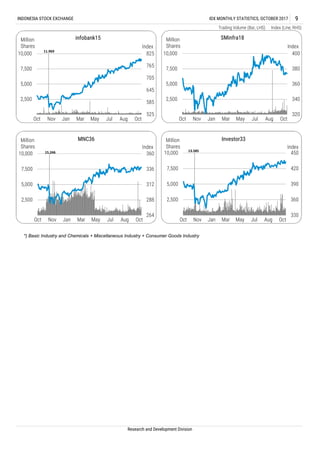 Trading Volume (Bar, LHS) Index (Line, RHS)
Research and Development Division
INDONESIA STOCK EXCHANGE IDX MONTHLY STATISTICS, OCTOBER 2017 9
*) Basic Industry and Chemicals + Miscellaneous Industry + Consumer Goods Industry
330
360
390
420
450
2,500
5,000
7,500
10,000
Oct Nov Jan Mar May Jul Aug Oct
Index
Million
Shares
Investor33
13.585
320
340
360
380
400
2,500
5,000
7,500
10,000
Oct Nov Jan Mar May Jul Aug Oct
Index
Million
Shares
SMinfra18
525
585
645
705
765
825
2,500
5,000
7,500
10,000
Oct Nov Jan Mar May Jul Aug Oct
Index
Million
Shares
infobank15
11.969
264
288
312
336
360
2,500
5,000
7,500
10,000
Oct Nov Jan Mar May Jul Aug Oct
Index
Million
Shares
MNC36
15.246
 