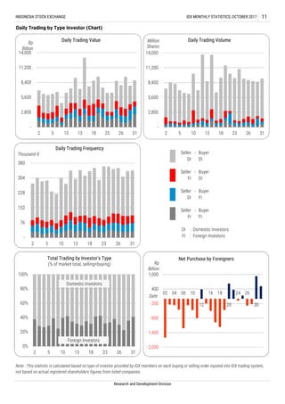 -
-
-
-
DI : Domestic Investors
FI : Foreign Investors
11
Buyer
DI
INDONESIA STOCK EXCHANGE IDX MONTHLY STATISTICS, OCTOBER 2017
Daily Trading by Type Investor (Chart)
FI DI
Seller
Seller
DI
Buyer
Buyer
FI
Note : This statistic is calculated based on type of investor provided by IDX members on each buying or selling order inputed into IDX trading system,
not based on actual registered shareholders figures from listed companies.
Research and Development Division
FI
Seller
DI
Buyer
FI
Seller
-
2,800
5,600
8,400
11,200
14,000
2 5 10 13 18 23 26 31
Daily Trading VolumeMillion
Shares
-
2,800
5,600
8,400
11,200
14,000
2 5 10 13 18 23 26 31
Daily Trading ValueRp
Billion
-
76
152
228
304
380
2 5 10 13 18 23 26 31
Daily Trading Frequency
Thousand X
0%
20%
40%
60%
80%
100%
2 5 10 13 18 23 26 31
Total Trading by Investor's Type
(% of market total, selling+buying)
Domestic Investors
Foreign Investors
02 04 06 10
12
16 18
20
24 26
30
- 2,000
- 1,400
- 800
- 200
400
1,000
Net Purchase by Foreigners
Rp
Billion
Date
 