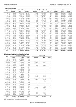 Note : Volume in million shares, Value in million IDR
1
1
Research and Development Division
Total 62,342 45,644,409 16,713 0.2017 135.08 11
-
1
2
-
-
1
1
1
-
-
0.07
-
1.67
-
-
-
-
-
1
-
1
-
-
-
-
-
3.15
-
0.30
92
-
-
14
1.30
2
-
11.63
8
0
-
-
0
0.0020
0
-
0.01
0
-
0.0001
-
0.01
-
-
-
-
-
688
750
672
645
591
710
899
844
677
6,596,973
1,383,261
1,493,579
2,775,087
1,859,927
1,306,664
1,766,125
1,772,938
1,264,523
1,357,586
994,293
2,397,043
819,298
2,223,092
1,412,128
1,806,122
2,160
1,128
1,691
2,067
5,196
2,054
6,071
974,4171,759
6,308
1,232
1,899
3,979
3,523
1,237
2,636
3-Oct-17
4-Oct-17
5-Oct-17
6-Oct-17
9-Oct-17
10-Oct-17
11-Oct-17
12-Oct-17
13-Oct-17
16-Oct-17
17-Oct-17
18-Oct-17
19-Oct-17
20-Oct-17
23-Oct-17
24-Oct-17
2,111
Value Freq., x Volume Value Freq., x
2-Oct-17 705 - -2,976,356 -2,249
339,123
343,071
Total 136,511 123,284,010 6,886,844 62,342 45,644,544 16,724 198,852 168,928,554 6,903,568
299,544
343,481
316,011
338,679
355,609
293,580
362,771
362,010
349,794
275,746
303,520
287,107
290,637
235,369
222,897
302,460
274,122
341,765
9,159
8,879
8,673
8,569
9,178
6,943,649
6,253,692
6,023,136
6,247,591
6,633,206
4,552,341
6,491,375
7,302,124
9,282,556
7,196,076
13,051,100
7,661,855
8,763,090
9,509,949
7,414,783
6,441,527
6,475,287
8,691,442
7,275
8,371
8,177
6,960
6,445
6,299
10,073
6,970
13,694
677
748
653
936
719
606
768
948
985
705
688
751
672
646
591
710
899
844
974,417
6,596,976
1,383,261
1,493,579
2,775,179
1,859,927
1,306,664
1,766,140
1,772,939
2,976,356
1,264,523
1,357,586
994,293
2,397,045
819,298
2,223,092
1,412,128
1,806,122
5,554,856
5,134,862
4,709,147
6,918,503
6,567,677
5,575,766
5,777,543
2,249
2,111
2,160
1,128
1,691
2,067
5,196
2,054
6,071
2,563
2,718
3,650
2,527
4,236,161
3,733,043
4,268,283
5,889,996
7,476,434
6,221,658
6,454,124
6,278,594
7,269,511
4,915
7,623
5,340
7,427
7,658
6,557
8,011
8,328
6,596
2-Oct-17
3-Oct-17
4-Oct-17
5-Oct-17
6-Oct-17
9-Oct-17
10-Oct-17
11-Oct-17
12-Oct-17
13-Oct-17
16-Oct-17
17-Oct-17
18-Oct-17
19-Oct-17
20-Oct-17
23-Oct-17
275,041
302,832
286,356
289,965
234,723
222,306
301,750
5,026
6,260
6,017
5,832
4,754
4,231
4,877
5,253,298
12
Daily Stock Trading
Date
Volume Value Freq., x
Regular Market Non Regular Market
Volume Value Freq., x
Total
Volume Freq., xValue
INDONESIA STOCK EXCHANGE IDX MONTHLY STATISTICS, OCTOBER 2017
3,584
1,334,175
3,907,533
2,013,909
3,209,399
725 7,901,852
9,483,299
7,791,453
8,817,173
355,092
311,18027-Oct-17
30-Oct-17
340,921
1,759 8,657
342,7337,341 6,308
1,232
13,648
6,572
298,8676,897
315,358
337,743 1,899 9,325
354,890
292,974
3,979
3,523
6,160
5,023
6,734,769 11,637
10,080
362,003 1,237
2,636
9,249
10,964
31-Oct-17
6,043
5,594 5,607,773 342,080
756
706
991
361,06224-Oct-17
25-Oct-17
26-Oct-17
747
653
0.001
-
1
-
947
935
717
606
768
0.0003
984
724
756
705
990
2,563
2,718
3,650
2,527
3,584
25-Oct-17
26-Oct-17
27-Oct-17
30-Oct-17
1,334,173
3,907,533
2,013,898
3,209,39131-Oct-17
273,223
3,967,293
4,989,169
4,665,550
Daily Stock Trading (Non Regular Market)
Date
Negotiated Market Cash Market
Volume
348,809
354,367
310,424
338,417
 