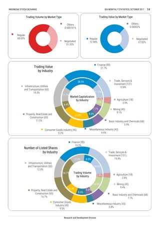 INDONESIA STOCK EXCHANGE IDX MONTHLY STATISTICS, OCTOBER 2017 14
Research and Development Division
Agriculture (18)
3.9%
Mining (45)
9.1%
Basic Industry and Chemicals (68)
5.9%
Miscellaneous Industry (43)
6.6%
Consumer Goods Industry (45)
9.2%
Property, Real Estate and
Construction (65)
11.5%
Infrastructure, Utilities
and Transportation (60)
19.3%
Finance (90)
21.7%
Trade, Services &
Investment (131)
12.8%
Trading Value
by Industry
1.7%
5.2%
7.7%
6.0%
21.5%
6.4%
11.7%
28.5%
11.3%
Market Capitalization
by Industry
Agriculture (18)
2.8%
Mining (45)
9.4%
Basic Industry and Chemicals (68)
7.1%
Miscellaneous Industry (43)
3.8%
Consumer Goods
Industry (45)
9.5%
Property, Real Estate and
Construction (65)
16.7%
Infrastructure, Utilities
and Transportation (60)
12.0%
Finance (90)
19.2%
Trade, Services &
Investment (131)
19.4%
Number of Listed Shares
by Industry
2.9%
14.9%
5.0%
8.4%
9.4%
24.7%
12.2% 8.0%
14.6%
Trading Volume
by Industry
Regular
68.65%
Others
0.000101%
Negotiated
31.35%
Trading Volume by Market Type
Regular
72.98%
Others
0.00002%
Negotiated
27.02%
Trading Value by Market Type
 