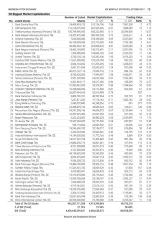 Total of The 50 Stocks
% of IDX (Total)
IDX (Total)
4,914,394,884
73.94%
6,646,654,075
98,793,210
58.48%
168,928,5544,436,440,259,621
21.76%
965,387,711,308
Bank Central Asia Tbk.
HM Sampoerna Tbk.
Telekomunikasi Indonesia (Persero) Tbk. [S]
Bank Rakyat Indonesia (Persero) Tbk.
Unilever Indonesia Tbk. [S]
Bank Mandiri (Persero) Tbk.
Astra International Tbk. [S]
Bank Negara Indonesia (Persero) Tbk.
Gudang Garam Tbk.
Trikomsel Oke Tbk.
Sumber Alfaria Trijaya Tbk.
Indah Kiat Pulp & Paper Tbk.
Waskita Karya (Persero) Tbk. [S]
Barito Pacific Tbk. [S]
Astra Agro Lestari Tbk. [S]
Elang Mahkota Teknologi Tbk.
Mayora Indah Tbk. [S]
Bank Danamon Indonesia Tbk.
Jasa Marga (Persero) Tbk.
Perusahaan Gas Negara (Persero) Tbk. [S]
0.54
0.10
0.16
Tambang Batubara Bukit Asam (Persero) Tbk. [S]
Bank Pan Indonesia Tbk. 0.06
1.93
0.62
0.49
1.10
0.04
0.33
1.04
0.94
0.17
0.29
24
27
87
72
70
35
138
11
4.72
1.12
12.07
4.53
1.50
4.61
2.98
1.74
1.49
2.06
0.59
0.74
0.55
0.52
0.87
0.75
110
88
0.83
0.33
-
0.20
0.92
0.00
0.06
3.05
0.14
1.73
0.40
0.08
0.40
0.10
0.00
39
50
20
167
66
30
67
537
81
28
377
136
6
92
14
57
122
58
112
324
45
1,195,861
103,784
3,265,347
2
19
1
4
16
3
8
13
17
9
40
34
44
47
29
33
167,940
273,949
19,309 246
73
-
339,193
1,553,162
865
105,071
5,153,464
231,558
487,109
521,099
1,756,266
1,595,127
281,011
482,940
1,039,572
830,742
1,861,254
67,850
563,713
166,799
3,869
906,184
Rimo International Lestari Tbk. [S]
Sarana Menara Nusantara Tbk. [S]
Bayan Resources Tbk.
XL Axiata Tbk. [S]
Metropolitan Kentjana Tbk. [S]
Bumi Serpong Damai Tbk. [S]
Indosat Tbk. [S]
Indoritel Makmur Internasional Tbk. [S]
Surya Citra Media Tbk.
Multi Bintang Indonesia Tbk.
Pakuwon Jati Tbk. [S]
AKR Corporindo Tbk. [S]
Vale Indonesia Tbk. [S]
Bank Tabungan Negara (Persero) Tbk.
Semen Baturaja (Persero) Tbk. [S]
Mitra Keluarga Karyasehat Tbk. [S] 0.41
0.40
0.39
0.39
m. IDR Rank %
7,981,308
1,888,289
20,396,900
7,655,611
2,527,829
7,793,188
5,029,083
2,931,936
2,523,652
3,474,253
995,252
1,256,870
921,088
884,130
0.45
0.44
0.44
0.73
0.71
0.70
0.43
0.43
0.43
0.42
0.42
0.42
0.63
0.55
0.54
0.51
0.50
0.49
0.48
0.47
0.46
0.46
0.46
0.46
27,064,369
26,439,913
25,983,034
25,789,680
7.68
6.97
6.11
5.73
5.69
4.90
4.87
2.11
2.03
1.95
1.54
1.52
1.24
1.13
1.08
0.97
0.96
0.88
0.81
0.78
29,847,154
29,212,836
28,936,116
28,859,529
28,859,435
28,776,622
28,198,767
28,052,332
27,676,142
33,684,592
33,104,317
32,603,601
31,772,160
31,436,443
30,851,561
30,813,519
30,393,475
30,340,550
9,919,764,281
14,550,736,000
2,304,131,850
23,837,645,998
40,936,000,000
Market Capitalization
%m. IDR
510,136,796
462,945,946
406,223,985
380,990,538
378,448,000
325,710,000
323,868,425
140,312,491
134,686,160
129,342,436
102,624,790
101,294,395
82,643,652
75,000,195
71,999,497
64,653,568
48,159,602,400
4,006,329,420
9,936,338,720
10,484,100,000
41,524,501,700
5,470,982,941
13,573,878,400
13,959,785,568
1,924,688,333
24,408,459,120
116,318,076,900
100,799,996,400
24,422,470,380
7,630,000,000
46,199,999,998
40,483,553,140
18,462,169,893
1,924,088,000
3,730,135,136
11,661,908,000
3,566,704,052
3,681,231,699
46,875,122,110
8,780,426,500
5,931,520,000
Bank CIMB Niaga Tbk.
Tower Bersama Infrastructure Tbk.
5,433,933,500
14,184,000,000
14,621,601,234
24,880,290,775
4,531,399,889
United Tractors Tbk. [S]
Indofood CBP Sukses Makmur Tbk. [S]
Chandra Asri Petrochemical Tbk. [S]
Indocement Tunggal Prakarsa Tbk. [S]
Kalbe Farma Tbk. [S]
Indofood Sukses Makmur Tbk. [S]
Semen Indonesia (Persero) Tbk. [S]
Sinar Mas Multiartha Tbk.
Adaro Energy Tbk. [S]
Charoen Pokphand Indonesia Tbk. [S]
30.
31.
43.
44.
45.
46.
47.
48.
49.
32.
33.
34.
35.
36.
37.
38.
39.
40.
21.
22.
23.
24.
25.
26.
27.
28.
29.
INDONESIA STOCK EXCHANGE IDX MONTHLY STATISTICS, OCTOBER 2017 15
50 Biggest Market Capitalization
No.
Number of Listed
Shares
1.
Trading Value
Listed Stocks
2.
3.
4.
5.
6.
7.
8.
9.
10.
14.
11.
12.
13.
1,463,871
1,260,583
455,309 75 0.27
52,014,989
6,367,664,717
31,985,962,000
16,398,000,000
26,007,494,645
15.
16.
17.
18.
19.
20.
63,517,456
58,374,381
54,113,400
1,394,964
562,300
48,392,864
47,176,163
0.69
0.67
19,246,696,192
2,929,590
683,307
134,056
676,804
22,358,699,725
24,241,508,196
10,202,925,000
3,333,333,500
10,687,960,423
948,194,000
9,488,796,931
7,257,871,200
5,640,032,442 46,248,266
45,835,334
44,604,375
41,831,993
36,583,335
36,125,306
0.01
0.29
41.
42.
0.31
0.71
50.
2,107,000,000
Research and Development Division
 