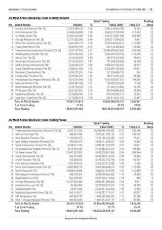 Total of The 20 Stocks
% of Total Trading
Total Trading
Total of The 20 Stocks
% of Total Trading
Total Trading
22
22
22
22
22
22
22
22
22
22
22
22
22
22
22
22
1.09
Volume
Total Trading Trading
Days
15,557,548,130
14,088,634,988
13,047,622,000
12,731,822,400
6,687,820,772
5,844,947,790
4,707,517,526
4,329,782,420
4,162,655,640
3,714,315,370
3,639,640,375
3,508,613,185
3,309,375,201
3,232,680,581
3,213,316,540
2,174,886,574
22
22
22
22
3,003,837,300
2,720,744,700
2.18
2.09
1.87
1.83
1.76
1.66
1.63
1.62
1.51
15.
16.
17.
18.
19.
20.
Hanson International Tbk. [S]
Bumi Resources Tbk.
Sri Rejeki Isman Tbk.
Inti Agri Resources Tbk. [S]
Rimo International Lestari Tbk. [S]
Trada Alam Minera Tbk
Telekomunikasi Indonesia (Persero) Tbk. [S]
Waskita Beton Precast Tbk. [S]
Sentul City Tbk. [S]
Nusantara Infrastructure Tbk. [S]
Medco Energi Internasional Tbk.
Sawit Sumbermas Sarana Tbk. [S]
Bakrieland Development Tbk.
Energi Mega Persada Tbk.
Perusahaan Gas Negara (Persero) Tbk. [S]
10.
7.08
6.56
6.40
3.36
2.94
3,065,037,339,990
5,043,210,801,500
13.
14.
2,800,517,084,200
3,265,346,824,510
924,076,400,800
20,396,899,907,832
1,669,987,918,760
584,079,525,560
731,304,358,554
1,858,427,555,441
5,230,981,720,305
137,250,846,723
306,210,251,426
Research and Development Division
INDONESIA STOCK EXCHANGE IDX MONTHLY STATISTICS, OCTOBER 2017 16
20 Most Active Stocks by Total Trading Volume
No. Listed Stocks
1.
2.
3.
4.
5.
6.
%
7.82
1,037,943,074
6,687,820,772
14,088,634,988
388,193,924
667,289,500
7.
8.
9.
2.37
Freq. (x)
19,136
211,983
204,944
9,641
110,990
126,546
235,688
113,699
58,873
Value (IDR)
1,842,144,020,768
Mas Murni Indonesia Tbk. [S]
11,262
52,343
1. Telekomunikasi Indonesia (Persero) Tbk. [S]
11.
12.
Bakrie & Brothers Tbk.
Bumi Resources Minerals Tbk. [S]
PP Properti Tbk. [S]
Modernland Realty Tbk. [S]
1.37
1.33
1.14
2,641,427,821
2,270,030,500
198,852,391,482
3,213,316,540
13,047,622,000
622,575,885
103,008,326
114,587,219,813
57.6%
198,852,391,482
1,585,947
23.0%
6,903,568
32.5%
168,928,554,438,167
4,707,517,526 235,688
38,138
48,035
26,801
303
48,586
194,826
2,104
26,795
45,254
5,153,463,927,013
126,882,219,500
171,487,015,800
561,948,846,942
870,796,305,775
229,915,671,738
54,969,968,543,137
5.
2.
3.
20 Most Active Stocks by Total Trading Value
No. Listed Stocks
Total Trading Trading
DaysVolume %Value (IDR) Freq. (x)
12.07
4.72
4.61
22
388,987,598
1,130,305,579
495,406,372
3,508,613,185
20. Bank Tabungan Negara (Persero) Tbk. 630,982,840 92,9551,861,254,047,197
18.
19.
16.
17.
14.
15.
12.
13.
10.
11.
8.
9.
6.
7.
4.
Rimo International Lestari Tbk. [S]
Bumi Resources Tbk.
Bank Negara Indonesia (Persero) Tbk.
Bayan Resources Tbk.
Inti Agri Resources Tbk. [S]
Unilever Indonesia Tbk. [S]
Gudang Garam Tbk.
Matahari Department Store Tbk. [S]
HM Sampoerna Tbk.
Bank Central Asia Tbk.
Bank Mandiri (Persero) Tbk.
Bank Rakyat Indonesia (Persero) Tbk.
Sawit Sumbermas Sarana Tbk. [S]
Perusahaan Gas Negara (Persero) Tbk. [S]
Sri Rejeki Isman Tbk.
Astra International Tbk. [S]
United Tractors Tbk. [S]
Pool Advista Indonesia Tbk.
12,731,822,400
50,966,868
38,515,682
262,619,677
483,630,799
20,396,899,907,832
7,981,307,769,173
7,793,188,147,945
7,655,611,053,027
5,230,981,720,305
5,153,463,927,013
5,043,210,801,500
5,029,083,015,625
3,474,252,735,796
3,362,622,818,280
3,265,346,824,510
3,065,037,339,990
2,931,935,666,502
2,929,590,415,000
2,800,517,084,200
2,527,828,595,310
2,523,651,522,300
2,491,377,917,917
1,888,289,386,230
4.53
3.10
3.05
2.99
2.98
2.06
1.99
1.93
1.81
1.74
1.73
1.66
1.50
1.49
1.47
1.12
1.10
108,732
72,621
75,835
26,801
194,826
204,944
78,494
96,112
1,655
110,990
211,983
53,383
490
9,641
48,150
75,945
80,217
47,188
22
22
22
22
22
22
22
22
22
22
22
22
19
22
22
22
22
22
22
64,285,773,535 97,405,450,695,652
57.7%
168,928,554,438,167
1,826,650
6,903,568
32.3% 26.5%
 