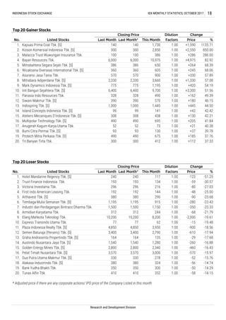 * Adjusted price if there are any corporate actions/ IPO price of the Company Listed in this month
Research and Development Division
350 350 300 1.00 -50 -14.29
410 410 352 1.00 -58 -14.15
19.
20.
Bank Yudha Bhakti Tbk.
Tunas Alfin Tbk.
330 330 278 1.00 -52 -15.76
380 380 324 1.00 -56 -14.74
2,800 2,800 2,340 1.00 -460 -16.43
3,570 3,570 3,000 1.00 -570 -15.97
164 164 135 1.00 -29 -17.68
1,540 1,540 1,280 1.00 -260 -16.88
4,850 4,850 3,950 1.00 -900 -18.56
3,400 3,400 2,790 1.00 -610 -17.94
10,200 10,200 8,200 1.00 -2,000 -19.61
77 77 62 1.00 -15 -19.48
1,500 1,500 1,150 1.00 -350 -23.33
312 312 244 1.00 -68 -21.79
380 380 290 1.00 -90 -23.68
1,195 1,195 915 1.00 -280 -23.43
296 296 216 1.00 -80 -27.03
192 192 144 1.00 -48 -25.00
240 240 117 1.00 -123 -51.25
193 193 134 1.00 -59 -30.57
Hotel Mandarine Regency Tbk. [S]
Trust Finance Indonesia Tbk.
Victoria Investama Tbk.
First Indo American Leasing Tbk.
Arthavest Tbk. [S]
Tembaga Mulia Semanan Tbk. [S]
Industri dan Perdagangan Bintraco Dharma Tbk.
Armidian Karyatama Tbk.
Elang Mahkota Teknologi Tbk.
Express Transindo Utama Tbk.
Plaza Indonesia Realty Tbk. [S]
Semen Baturaja (Persero) Tbk. [S]
Graha Andrasenta Propertindo Tbk. [S]
Austindo Nusantara Jaya Tbk. [S]
Golden Energy Mines Tbk. [S]
Pelat Timah Nusantara Tbk. [S]
Dua Putra Utama Makmur Tbk. [S]
Alakasa Industrindo Tbk. [S]
10.
11.
12.
13.
14.
15.
16.
17.
18.
1.
2.
3.
4.
5.
6.
7.
8.
9.
Top 20 Loser Stocks
No. Listed Stocks
Closing Price Dilution
Factors
Change
Last Month Last Month* This Month Price %
412
Listed Stocks Last Month Last Month* This Month
Closing Price Dilution
Factors
Change
Price %
490
52
93
490
300
1,730
2,850
386
10,975
650
605
900
3,660
1,195
675
570
2,330
775
6,400
328
390
1,000
99
308
9,700
490
570
1,445
141
438
695
73
130
Protech Mitra Perkasa Tbk. [S]
Tri Banyan Tirta Tbk.
140
300
100
6,000
386
360
570
2,330
775
6,400
328
390
1,000
99
308
490
52
93
490
300
Inti Bangun Sejahtera Tbk. [S]
Panasia Indo Resources Tbk.
Siwani Makmur Tbk. [S]
Indospring Tbk. [S]
Island Concepts Indonesia Tbk. [S]
Ateliers Mecaniques D'Indonesie Tbk. [S]
Multipolar Technology Tbk. [S]
Anugerah Kagum Karya Utama Tbk.
Bumi Citra Permai Tbk. [S]
Kapuas Prima Coal Tbk. [S]
Kioson Komersial Indonesia Tbk. [S]
Malacca Trust Wuwungan Insurance Tbk.
Bayan Resources Tbk.
Mitrabahtera Segara Sejati Tbk. [S]
Wicaksana Overseas International Tbk. [S]
Asuransi Jasa Tania Tbk.
Mitrabara Adiperdana Tbk. [S]
Mark Dynamics Indonesia Tbk. [S]
6.
7.
8.
18.
19.
20.
9.
10.
11.
12.
13.
14.
15.
16.
17.
INDONESIA STOCK EXCHANGE IDX MONTHLY STATISTICS, OCTOBER 2017 18
Top 20 Gainer Stocks
140
300
100
6,000
386
No.
1.
2.
3.
4.
5.
1135.71
850.00
286.00
82.92
68.39
360
1.00
1.00
1.00
1.00
1.00
1.00
1.00
1.00
1.00
1.00
1.00
1.00
1.00
1.00
1.00
1.00
1.00
1.00
+1,590
+2,550
+286
+4,975
+264
+245
+330
+1,330
+420
+3,300
+162
+180
+445
+42
+130
+205
+21
+37
+185
+112
1.00
1.00
68.06
57.89
57.08
54.19
37.76
37.33
51.56
49.39
46.15
44.50
42.42
42.21
41.84
40.38
39.78
 