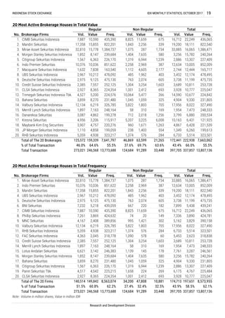 Note : Volume in million shares, Value in million IDR
13,807,136
Research and Development Division
Total Transaction 273,021 246,568 13,773,688 124,684 91,289 33,448 397,705 337,857
8,573,955
% of Total Transaction 51.5% 60.8% 62.2% 27.4% 52.4% 32.5% 43.9% 58.5% 62.1%
Total of The 20 Firms 140,514 149,842 8,563,074 34,200 47,808 10,881 174,713 197,651
4,767 225,484
20. CLSA Sekuritas Indonesia 2,927 8,365 224,354 1,001 2,412 693 3,928 10,777 225,047
19. Panin Sekuritas Tbk. 4,517 4,542 225,215 1,658 224 269 6,175
9,330 231,805
18. Citigroup Sekuritas Indonesia 1,567 6,363 226,170 1,319 6,944 1,239 2,886 13,307 227,409
17. Bahana Sekuritas 3,859 8,270 231,480 1,045 1,059 325 4,904
3,287 246,561
16. Morgan Stanley Sekuritas Indonesia 1,852 8,147 239,684 1,404 7,635 580 3,256 15,782 240,264
15. Lotus Andalan Sekuritas 6,621 3,142 246,383 1,139 145 178 7,761
10,811 253,728
14. Merrill Lynch Sekuritas Indonesia 1,897 7,163 248,164 58 310 169 1,954 7,473 248,333
13. Credit Suisse Sekuritas Indonesia 2,385 7,557 252,125 1,304 3,254 1,603 3,689
5,514 323,501
12. FAC Sekuritas Indonesia 4,363 2,045 318,778 1,090 578 60 5,453 2,623 318,838
11. RHB Sekuritas Indonesia 5,359 4,938 323,217 1,374 576 284 6,733
3,829 390,158
10. Valbury Sekuritas Indonesia 12,134 6,219 326,785 5,822 1,803 705 17,956 8,022 327,490
9. MNC Sekuritas 4,167 2,408 389,856 995 1,421 302 5,162
22,249 436,065
8. Phillip Sekuritas Indonesia 7,261 3,869 424,632 74 20 149 7,336 3,890 424,781
7. CIMB Sekuritas Indonesia 7,887 10,590 435,390 8,825 11,659 675 16,712
11,199 475,735
6. BNI Sekuritas 7,232 5,218 439,059 667 220 182 7,899 5,438 439,241
5. Deutsche Sekuritas Indonesia 2,975 9,125 475,130 763 2,074 605 3,738
18,111 822,540
4. UBS Sekuritas Indonesia 2,967 10,212 478,092 485 1,962 403 3,452 12,174 478,495
3. Mandiri Sekuritas 17,358 15,855 822,201 1,843 2,256 339 19,200
16,065 1,386,471
2. Indo Premier Sekuritas 10,376 10,036 851,622 2,258 2,969 387 12,634 13,005 852,009
1. Mirae Asset Sekuritas Indonesia 32,810 15,778 1,384,737 1,075 287 1,734 33,885
20 Most Active Brokerage Houses in Total Frequency
No. Brokerage Firms
Regular Non Regular Total
Vol. Value Freq. Vol. Value Freq. Vol. Value Freq.
7,641,797
55.5%
13,773,688
46,869 63,599 21,265
124,684 91,289 33,448
37.6% 69.7% 63.6%
Total of The 20 Brokerages
% of Total Transaction
Total Transaction
125,572
46.0%
273,021
159,339
64.6%
246,568
5,514 323,501
Freq.Vol. Vol.
Regular Non Regular Total
Value Value
6,880 200,534
10,163 6,431 121,925
4,867 6,428 221,539
1,349 6,260 199,613
10,677 224,842
4,904 9,330 231,805
17,956 8,022 327,490
1,954 7,473 248,333
12,174 478,495
3,738 11,199 475,735
3,689 10,811 253,728
3,928 10,777 225,047
15,782 240,264
2,886 13,307 227,409
12,634 13,005 852,009
2,744 12,444 165,717
Value Freq.
16,712 22,249 436,065
19,200 18,111 822,540
33,885 16,065 1,386,471
325
705
169
1,256
6,008
1,263
554
284
Vol.
3,256
3,452
14,590
3,799
6,733
580
1,239
387
2,177
403
605
1,603
693
266
1,374
11,659
2,256
287
7,635
6,944
2,969
4,605
1,962
2,074
3,254
2,412
5,477
1,059
1,803
310
2,018
3,225
1,671
1,403
576
199,278
115,917
220,276
199,059
323,217
8,825
1,843
1,075
1,404
1,319
2,258
1,112
485
763
1,304
1,001
10,064
1,045
5,822
58
712
5,207
960
2384,858
15,855
15,778
8,147
6,363
10,036
7,838
10,212
9,125
7,557
6.
7.
8.
9.
19.
20.
1,110
5,359
10,590
4,938
Danareksa Sekuritas
Kresna Sekuritas
Maybank Kim Eng Securities
JP Morgan Sekuritas Indonesia
RHB Sekuritas Indonesia
7,887
17,358
32,810
1,852
1,567
10,376
1,632
2,967
2,975
15.
16.
17.
18.
12,134
1,897
UBS Sekuritas Indonesia
Deutsche Sekuritas Indonesia
Credit Suisse Sekuritas Indonesia
CLSA Sekuritas Indonesia
Trimegah Sekuritas Indonesia Tbk.
Bahana Sekuritas
Valbury Sekuritas Indonesia
Merrill Lynch Sekuritas Indonesia
2,385
2,927
4,527
3,859
10.
11.
12.
13.
14.
INDONESIA STOCK EXCHANGE IDX MONTHLY STATISTICS, OCTOBER 2017 19
20 Most Active Brokerage Houses in Total Value
1.
2.
3.
4.
5.
435,390
822,201
1,384,737
239,684
226,170
Freq.
675
339
1,734
No. Brokerage Firms
CIMB Sekuritas Indonesia
Mandiri Sekuritas
Mirae Asset Sekuritas Indonesia
Morgan Stanley Sekuritas Indonesia
13,807,136
55.5%
172,441 222,938 7,663,062
43.4% 66.0%
397,705 337,857
Citigroup Sekuritas Indonesia
Indo Premier Sekuritas
Macquarie Sekuritas Indonesia
3,087
4,956
3,907
851,622
163,540
478,092
475,130
252,125
224,354
224,576
231,480
326,785
8,365
5,200
8,270
6,219
7,163
4,862
3,206
4,757
248,164
 