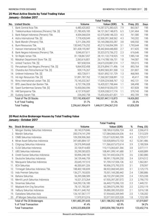 Research and Development Division
Total Trading
Total of The 20 Stocks
% of Total Trading
Total Trading
Total of The 20 Brokerages
% of Total Transaction
Total Transaction
1,901,482,291,655
41.4%
4,593,323,808,838
1,821,188,252,168,310
2,893,834,788,734,410
62.9%
67,019,847
123,652,716
54.2%
57,954,602,209,949
52,077,931,025,528
%
4.8
4.4
4.3
4.2
2.0
1.8
Value (IDR)
138,189,610,856,724
127,084,068,634,336
125,677,620,965,709
120,928,809,673,153
111,566,657,672,614
110,115,065,601,366
108,491,399,141,680
102,741,692,654,270
3.9
3.8
3.7
3.6
3.4
3.2
3.1
3.1
2.4
1,130,202
11,970,915,316 1,723,189
30,143,579,846
347,685,884,137
35,290,583,825
20,645,197,510
136,271,763,835
164,293,136,180
126,167,367,177
98,991,178,699,250
91,709,157,936,136
90,906,375,793,570
88,922,068,945,303
70,551,169,280,442
68,732,297,040,259
67,935,397,287,072
66,443,773,096,133
62,289,075,299,783
59,880,300,355,033
1,449,731
78,131,782,381 2,255,119
190,411,640,762 3,016,138
7,380,886
56,395,588,589 1,925,338
16,521,373,264 2,790,770
1,562,061
46,500,691,326 378,597
188,402,180,839 2,125,175
2.4
2.3
2.3
2.2
2.1
4,600,889
50,896,248,182 2,582,880
34,139,446,759 3,974,512
12,361,486
24,576,949,668 2,180,504
33,104,914,400 2,077,111
2,266,413
200,574,141,299 7,513,329
109,358,906,360 3,725,517
17. Maybank Kim Eng Securities
18. Valbury Sekuritas Indonesia
7. UBS Sekuritas Indonesia
8. Credit Suisse Sekuritas Indonesia
9. Deutsche Sekuritas Indonesia
10. Macquarie Sekuritas Indonesia
11. BCA Sekuritas
Mandiri Sekuritas
3. CIMB Sekuritas Indonesia
4. Mirae Asset Sekuritas Indonesia
19. Ciptadana Sekuritas Asia
20. JP Morgan Sekuritas Indonesia
12. Trimegah Sekuritas Indonesia Tbk.
13. Indo Premier Sekuritas
14. Bahana Sekuritas
15. Merrill Lynch Sekuritas Indonesia
16. Sinarmas Sekuritas
5. Citigroup Sekuritas Indonesia
6. CLSA Sekuritas Indonesia
Sawit Sumbermas Sarana Tbk. [S]
HM Sampoerna Tbk.
20 Most Active Brokerage Houses by Total Trading Value
January - October 2017
No. Stock Brokerage
20. 1.1 492,70915,433,426,421,821Gudang Garam Tbk.
740,557,447,113,873 14,426,002
51.2%
Volume Freq. (X)
1. Morgan Stanley Sekuritas Indonesia
2.
15,969,918,530,070
INDONESIA STOCK EXCHANGE IDX MONTHLY STATISTICS, OCTOBER 2017 20
20 Most Active Stocks by Total Trading Value
January - October 2017
No. Listed Stocks
1.
%
7.9 863,567
Freq. (X)
114,287,075,380,625
Value (IDR)
Bank Central Asia Tbk.
Total Trading
2.
3.
4.
5.
6.
7.
8.
9.
10.
11.
12.
13.
14.
15.
16.
17.
18.
19. 15,939,338,517,1744,137,978,687
226,042,758
727,192,458,437
94,121,567,148,875
62,575,048,148,223
62,500,391,368,562
55,169,288,055,287
45,215,104,094,399
38,442,844,448,800
33,323,373,736,272
28,151,132,718,925
26,114,788,106,731
24,673,220,887,274
20,376,894,171,496
18,892,583,301,508
18,651,892,151,729
17,260,307,558,891
17,039,224,568,767
16,420,027,798,444
51,891,787,762
75,145,332,567
6,737,796,328
10,430,060,596
1.7
1.4
1.3
1.3
1.2
1.2
1.1
1.1
1.1
468,969
45,417
442,131
346,498
437,828
579,745
1,241,464
761,580
743,202
640,550
1,793,644
417,435
616,646
1,985,144
744,587
709,315
893,764
201,807
1.9
1.8
Telekomunikasi Indonesia (Persero) Tbk. [S]
Bank Rakyat Indonesia (Persero) Tbk.
Astra International Tbk. [S]
Bank Mandiri (Persero) Tbk.
Bumi Resources Tbk.
Hanson International Tbk. [S]
Bank Negara Indonesia (Persero) Tbk.
6.5
4.3
4.3
3.8
3.1
2.7
2.3
Sri Rejeki Isman Tbk.
Matahari Department Store Tbk. [S]
United Tractors Tbk. [S]
Perusahaan Gas Negara (Persero) Tbk. [S]
Chandra Asri Petrochemical Tbk. [S]
Unilever Indonesia Tbk. [S]
Inti Agri Resources Tbk. [S]
Rimo International Lestari Tbk. [S]
BPD Jawa Barat dan Banten Tbk.
61,826,358
DaysVolume
6,480,420,802
21,780,426,183
4,504,368,034
7,778,428,049
5,311,206,393
130,945,776,252
301,438,195,987
5,046,657,611
81,158,867,057
2,063,616,801
907,658,934
9,864,932,458
939,176,267
403,728,911
31.7%
2,296,661,904,419
198
198
198
198
198
198
198
198
198
198
198
198
198
198
198
154
198
198
198
198
23.3%
1,446,917,394,367,210
 